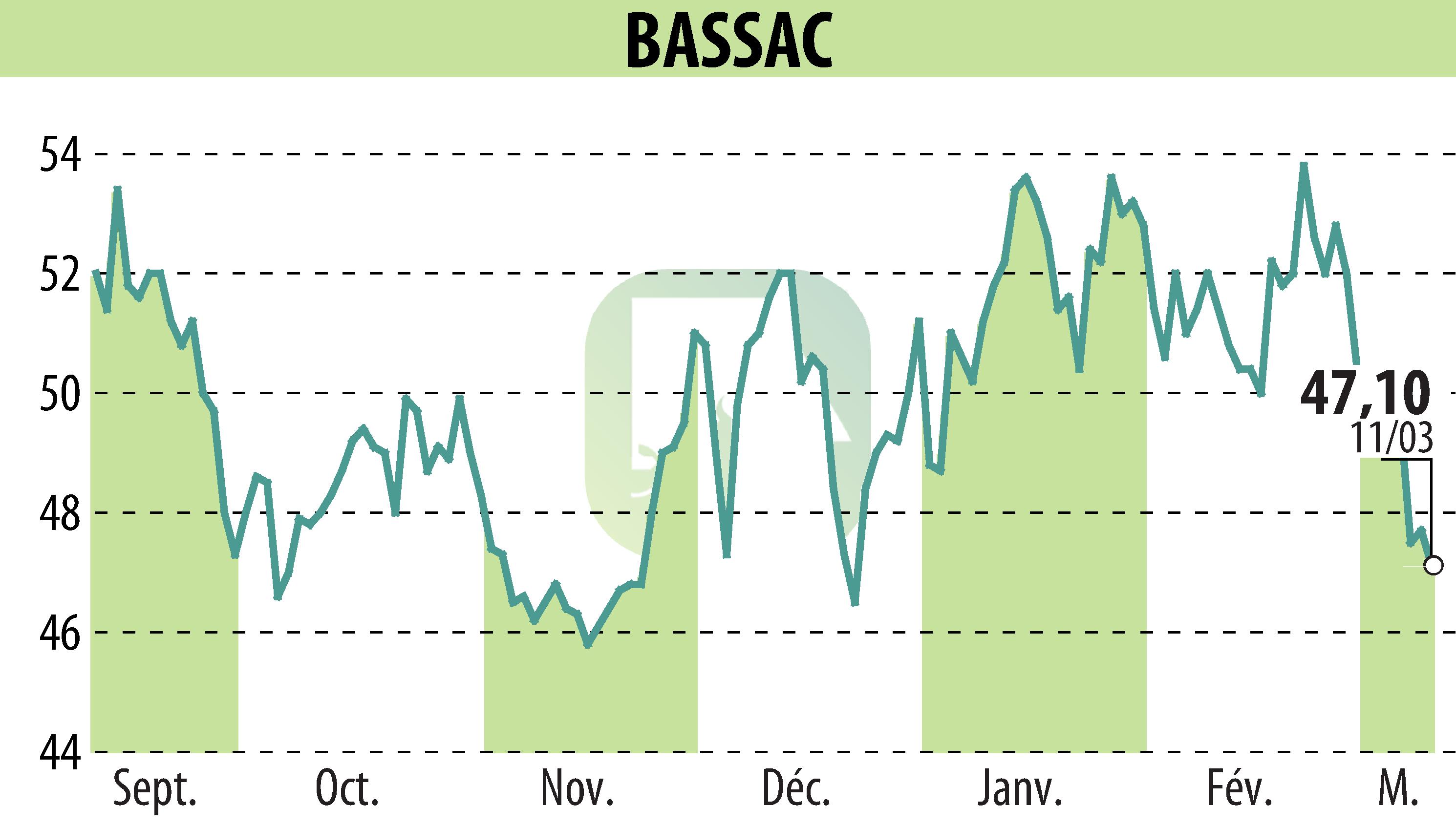 Graphique de l'évolution du cours de l'action BASSAC (EPA:BASS).