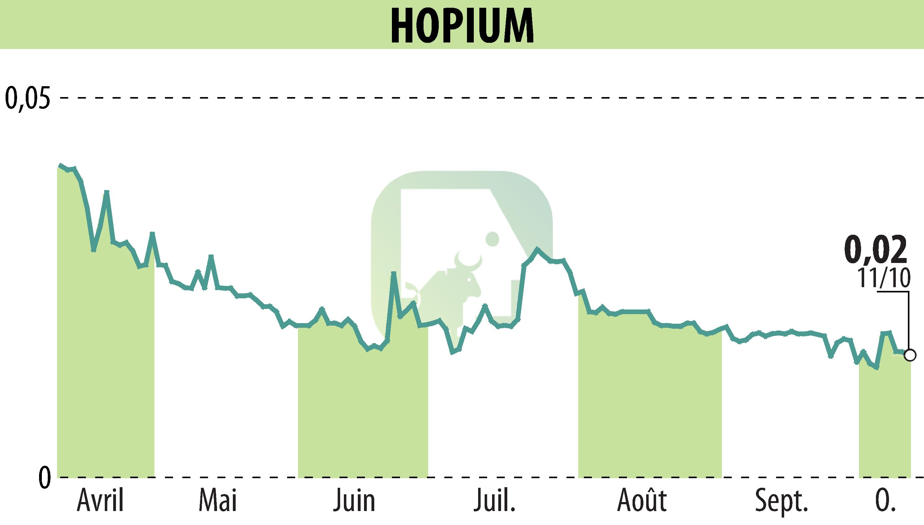 Stock price chart of HOPIUM (EPA:ALHPI) showing fluctuations.