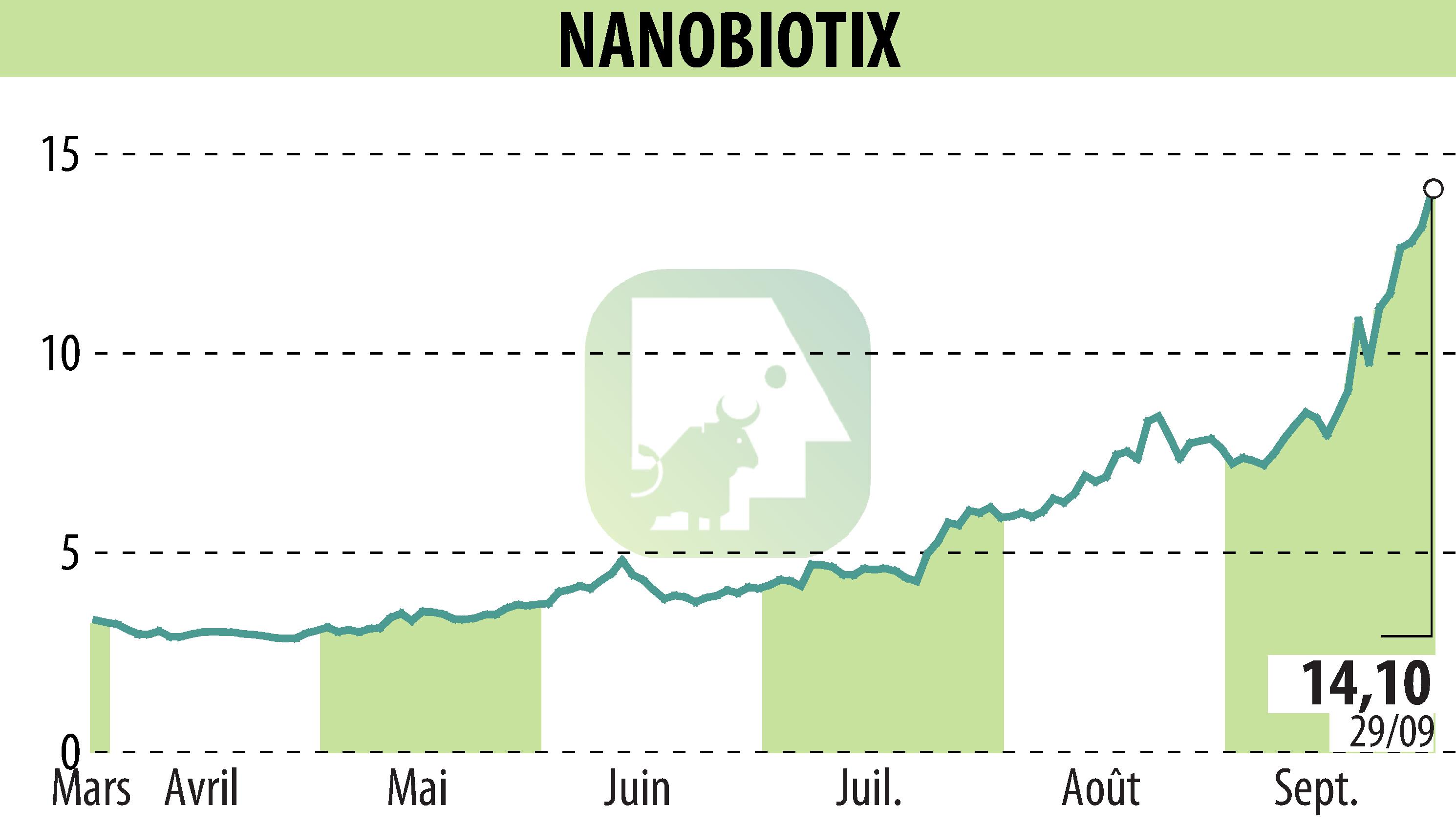 Stock price chart of NANOBIOTIX (EPA:NANO) showing fluctuations.