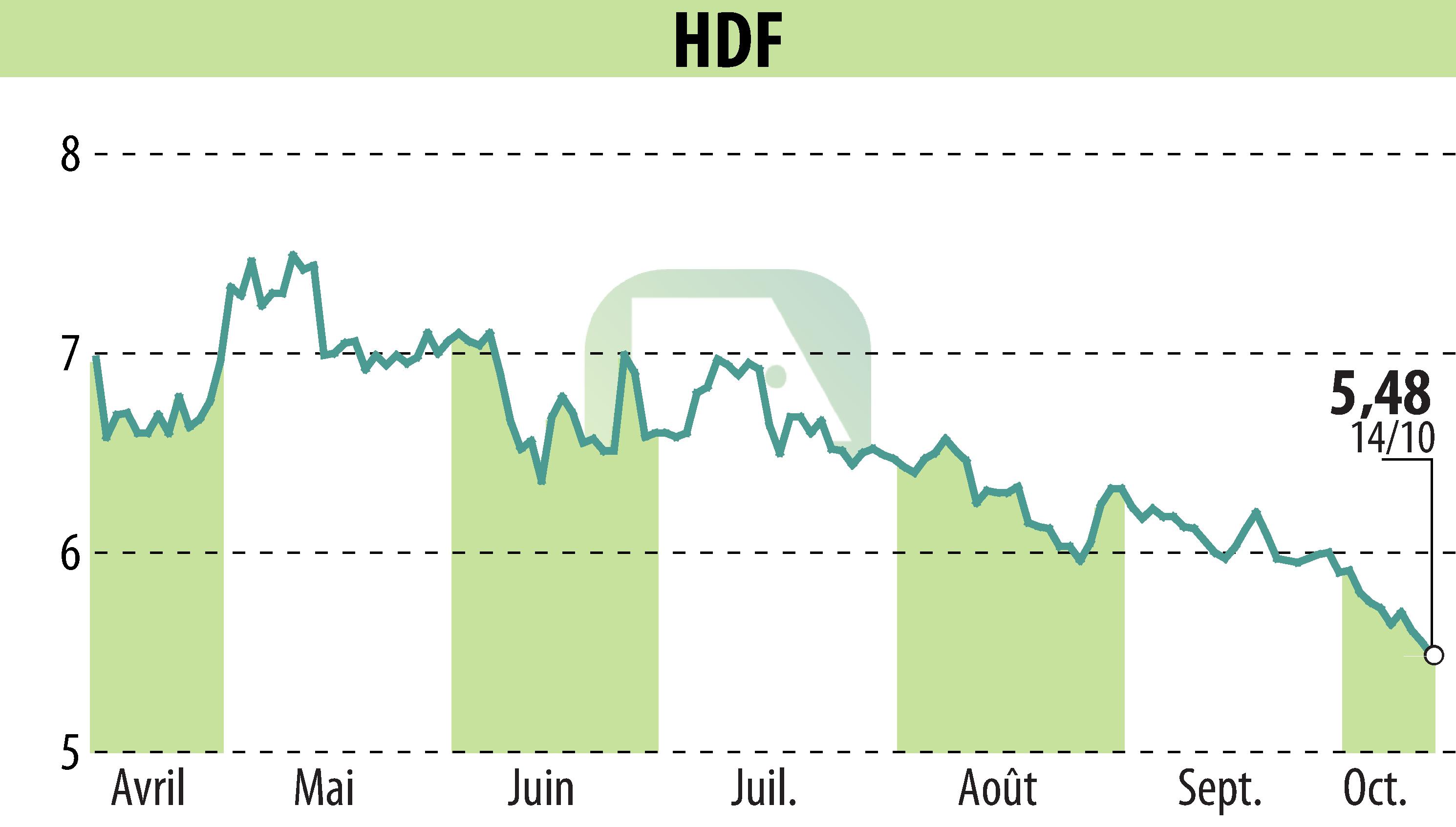 Stock price chart of HDF (EPA:HDF) showing fluctuations.