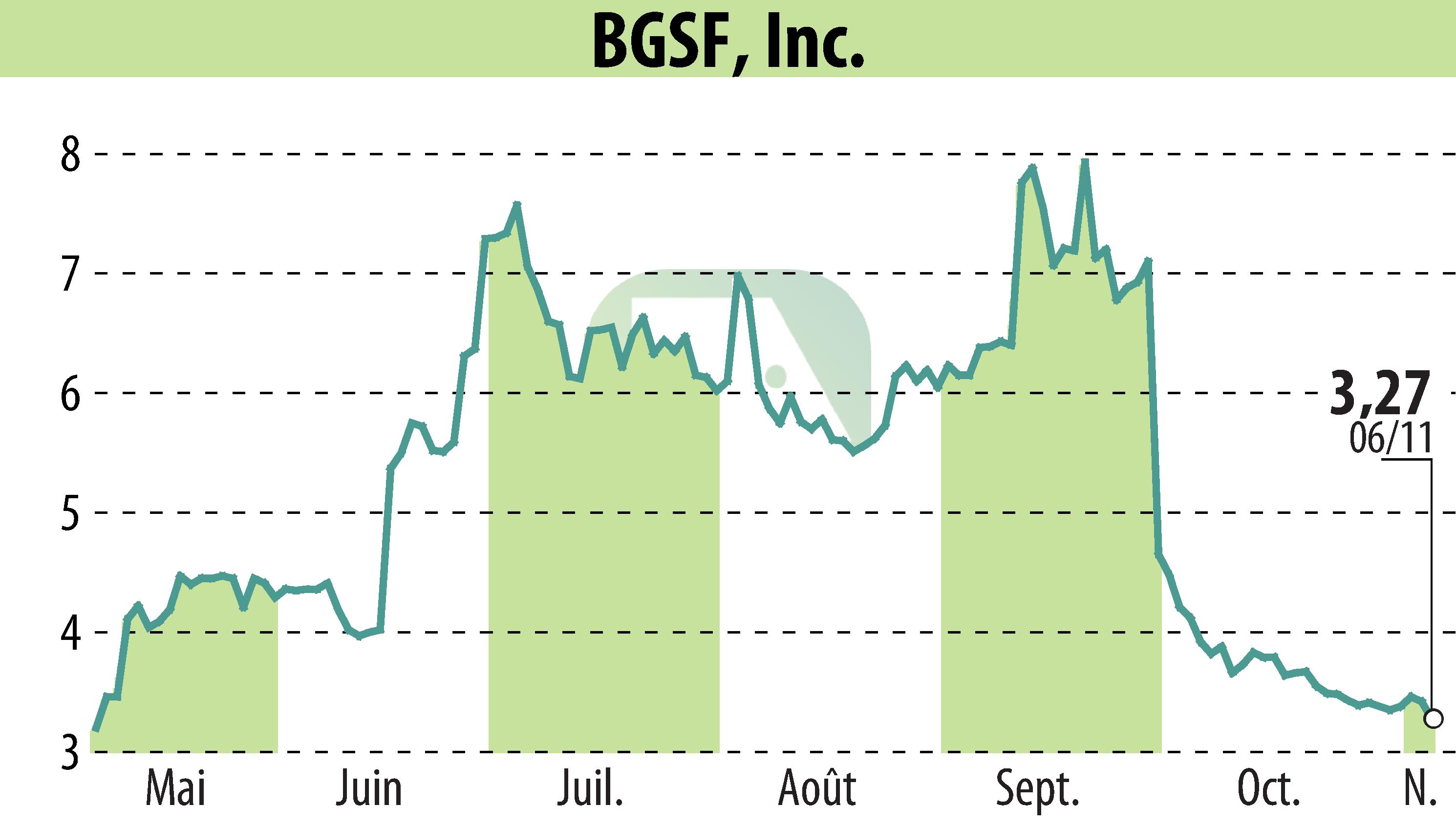 Stock price chart of BGSF, INC. (EBR:BGSF) showing fluctuations.