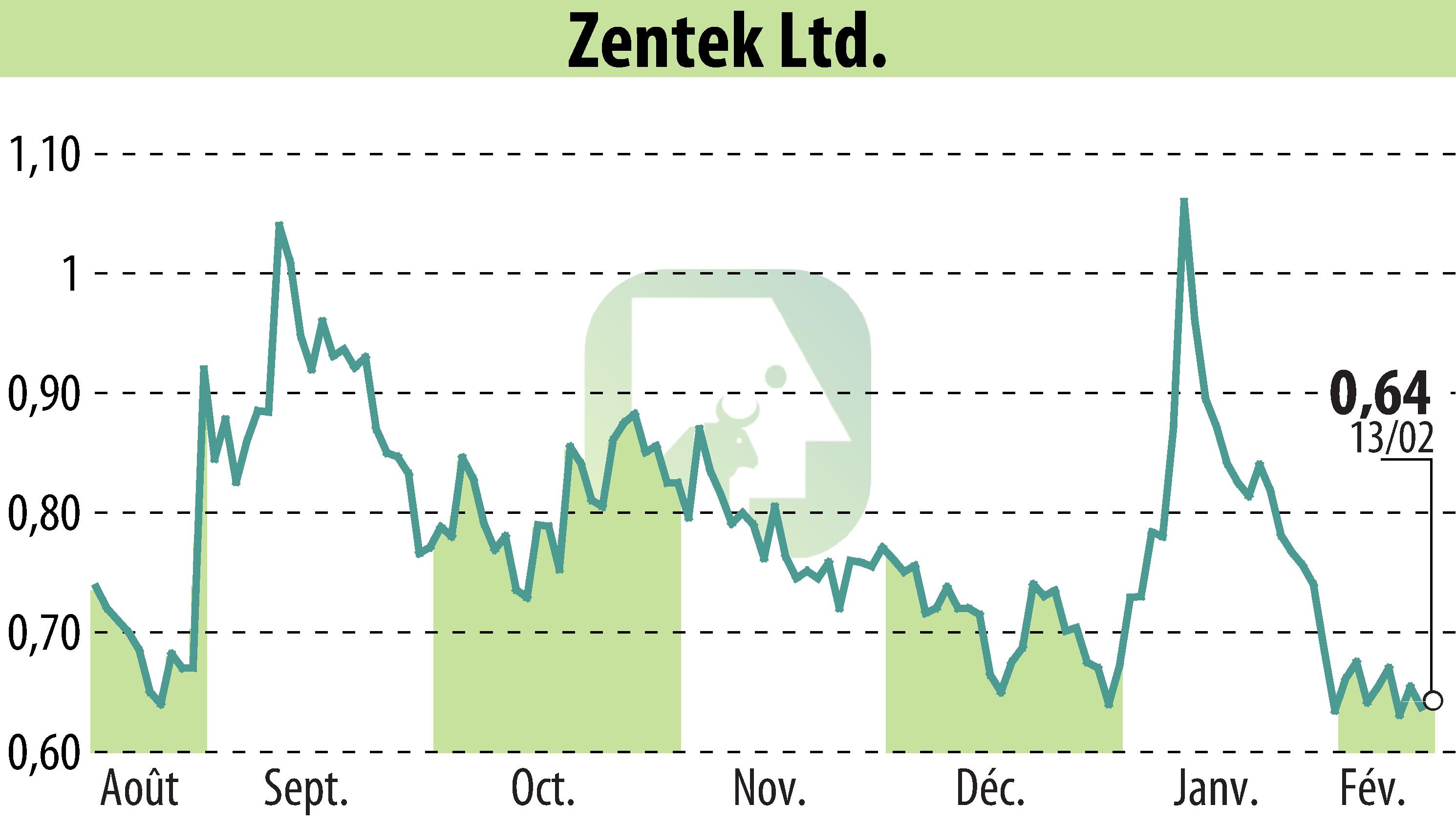 Graphique de l'évolution du cours de l'action Zentek Ltd. (EBR:ZTEK).