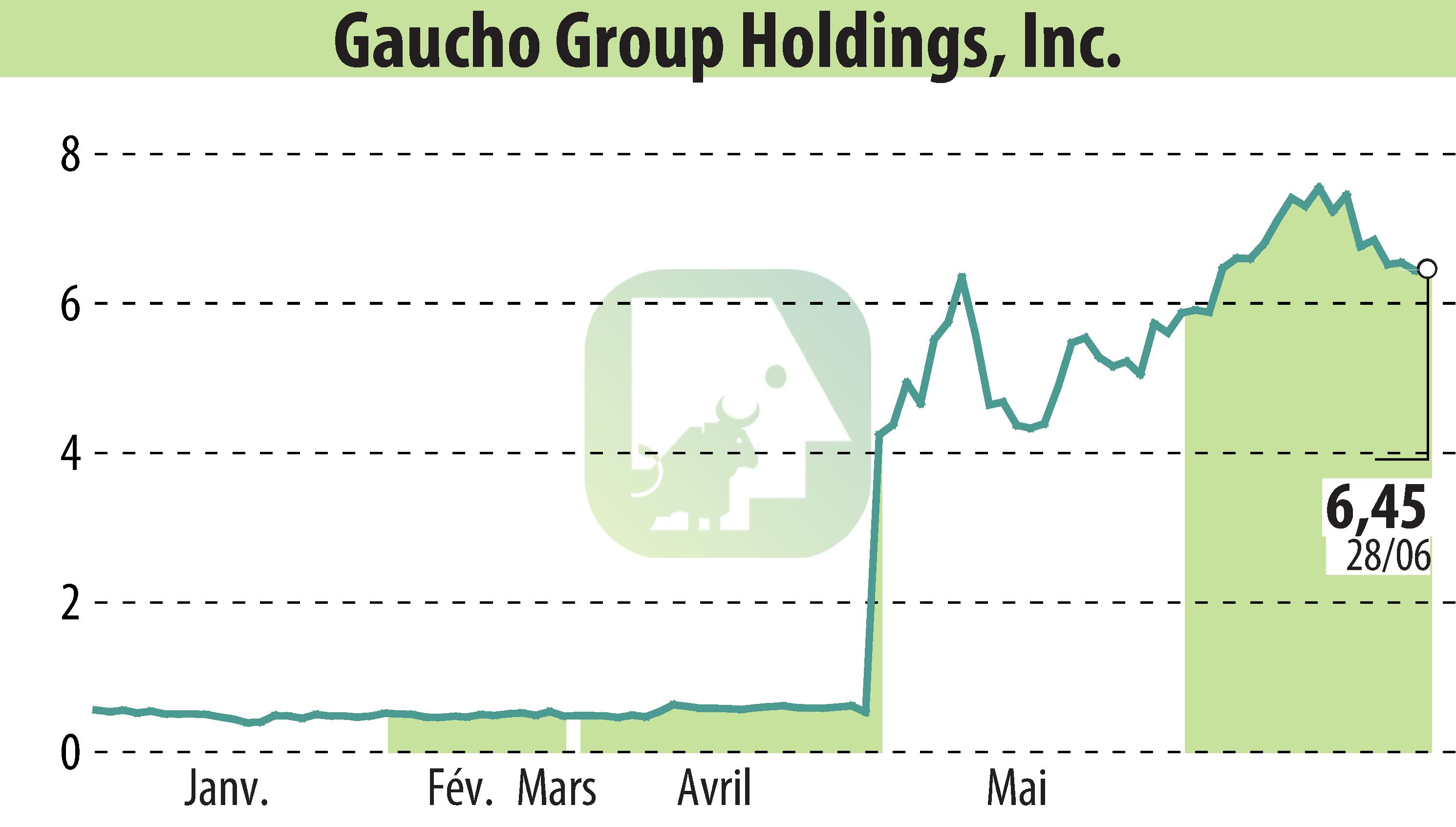 Stock price chart of Gaucho Group Holdings, Inc. (EBR:VINO) showing fluctuations.