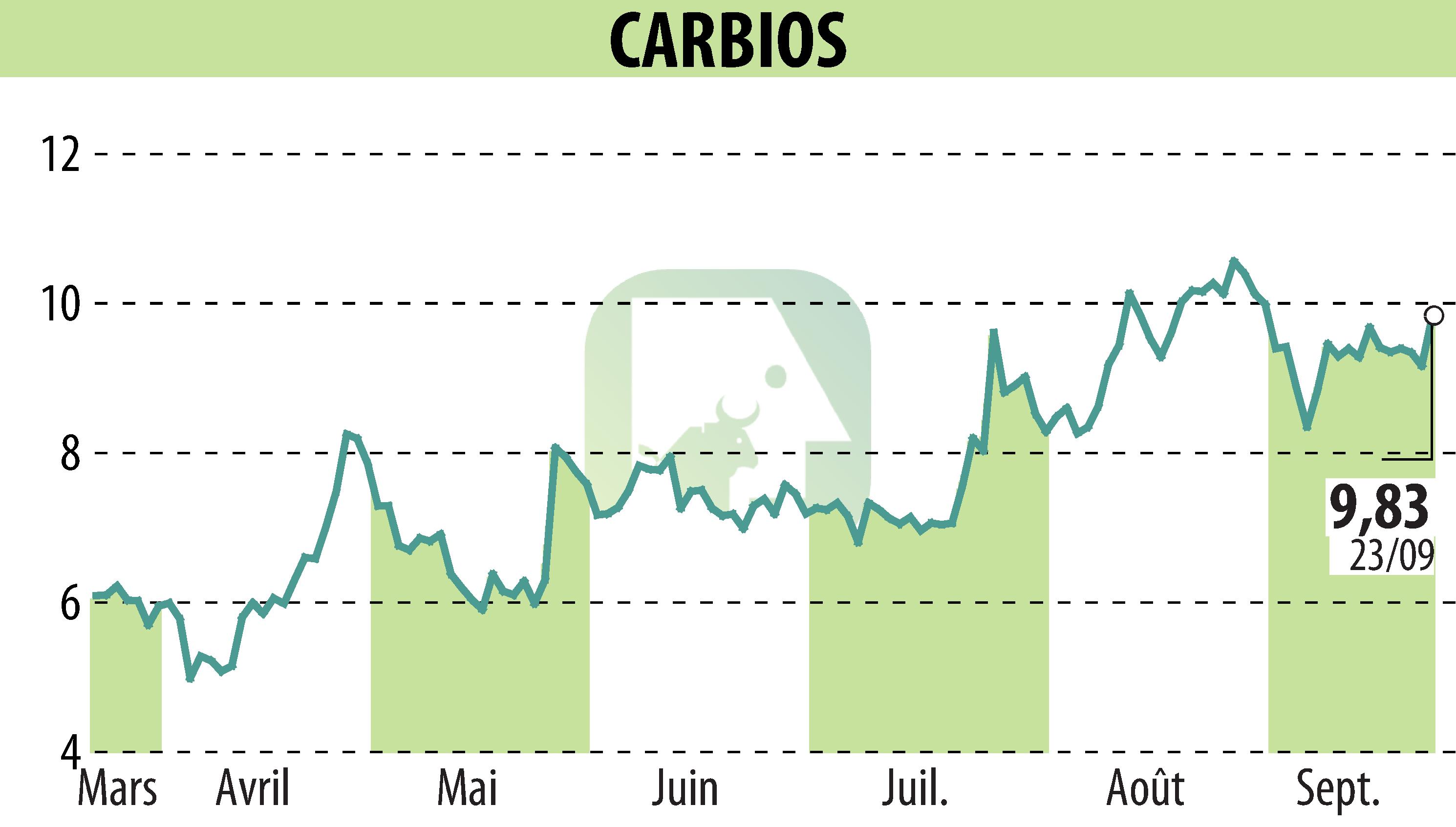 Graphique de l'évolution du cours de l'action CARBIOS (EPA:ALCRB).