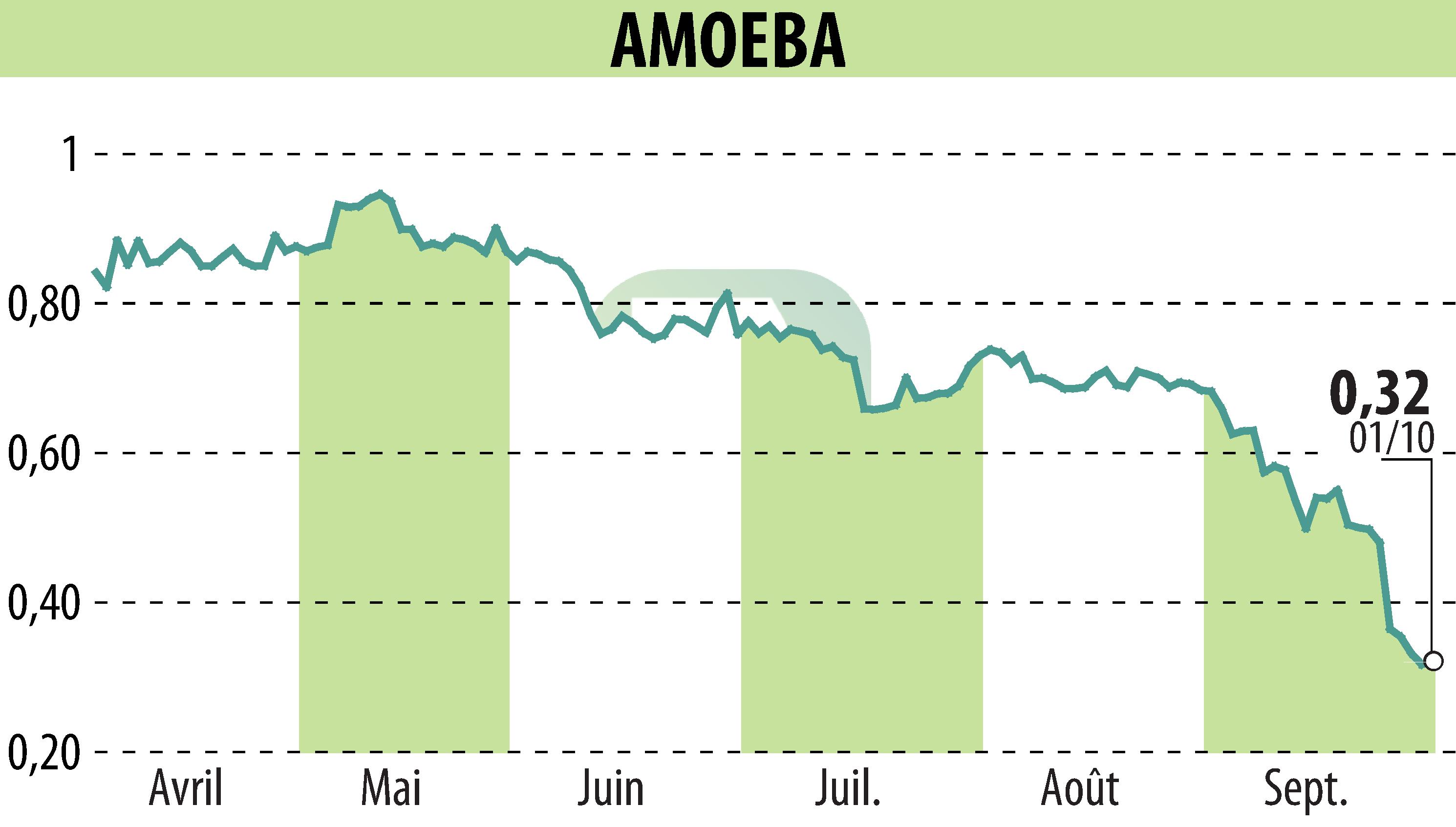 Stock price chart of AMOEBA (EPA:ALMIB) showing fluctuations.
