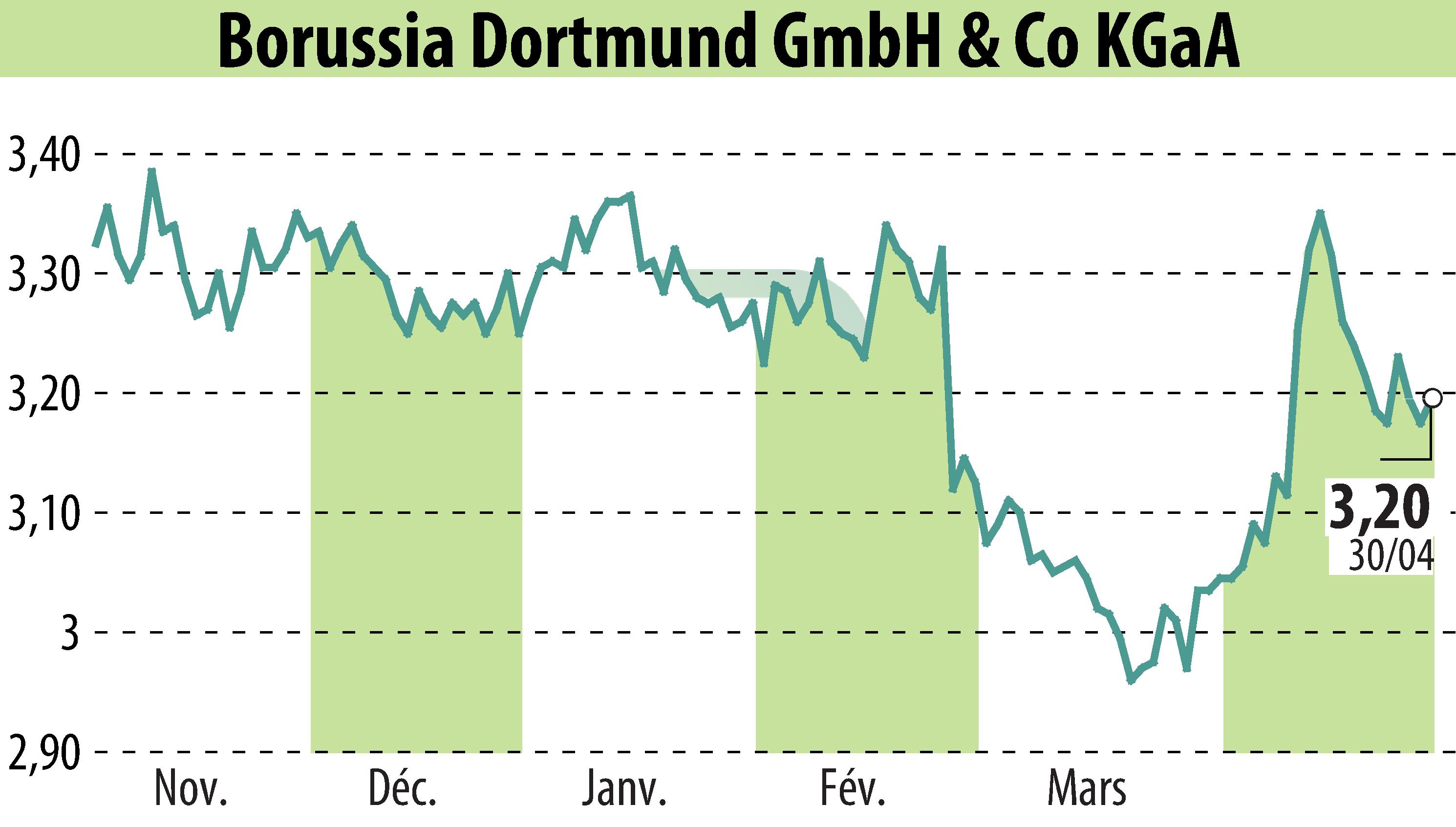 Stock price chart of Borussia Dortmund GmbH & Co. KGaA (EBR:BVB) showing fluctuations.