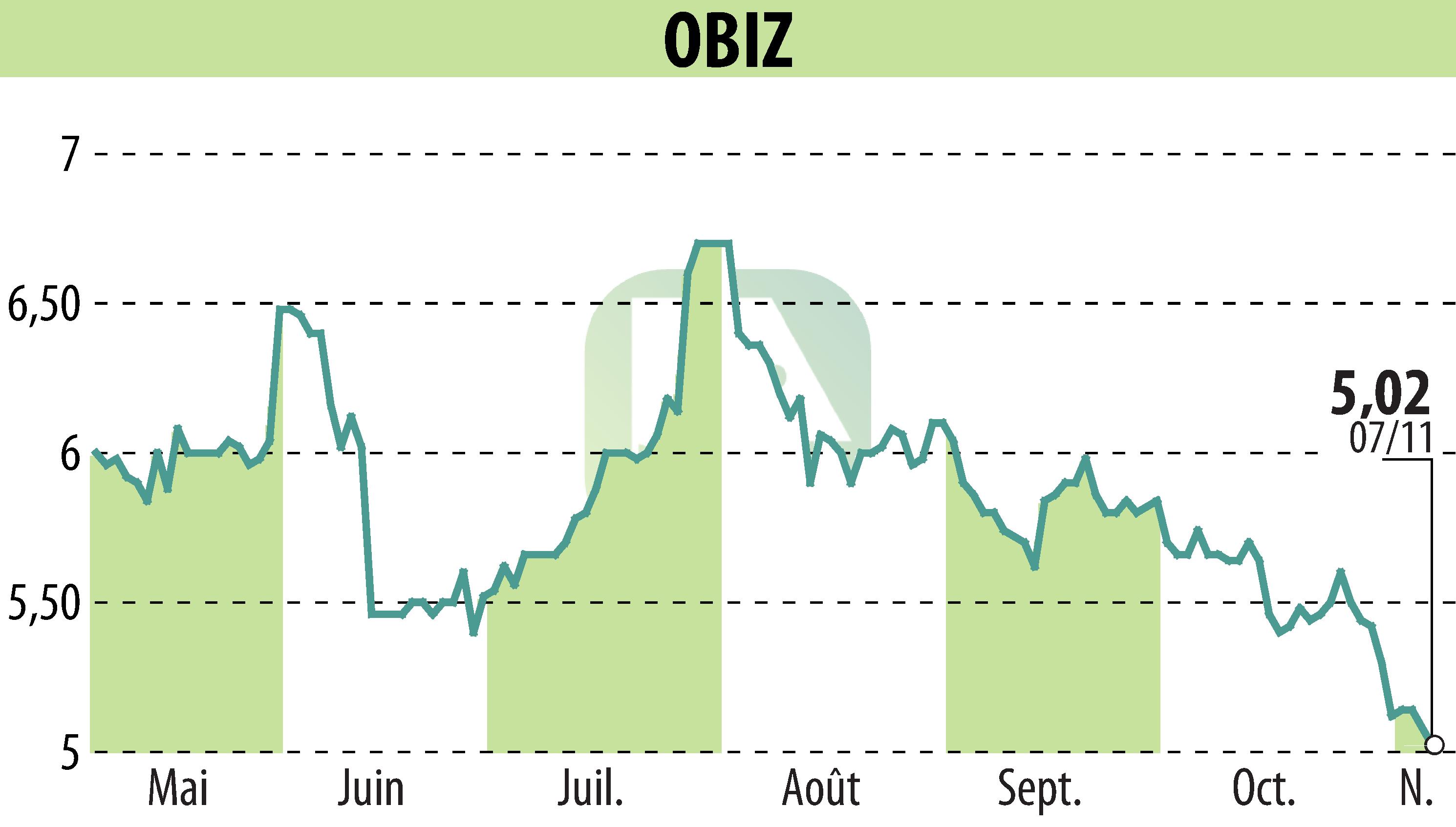 Stock price chart of OBIZ (EPA:ALBIZ) showing fluctuations.