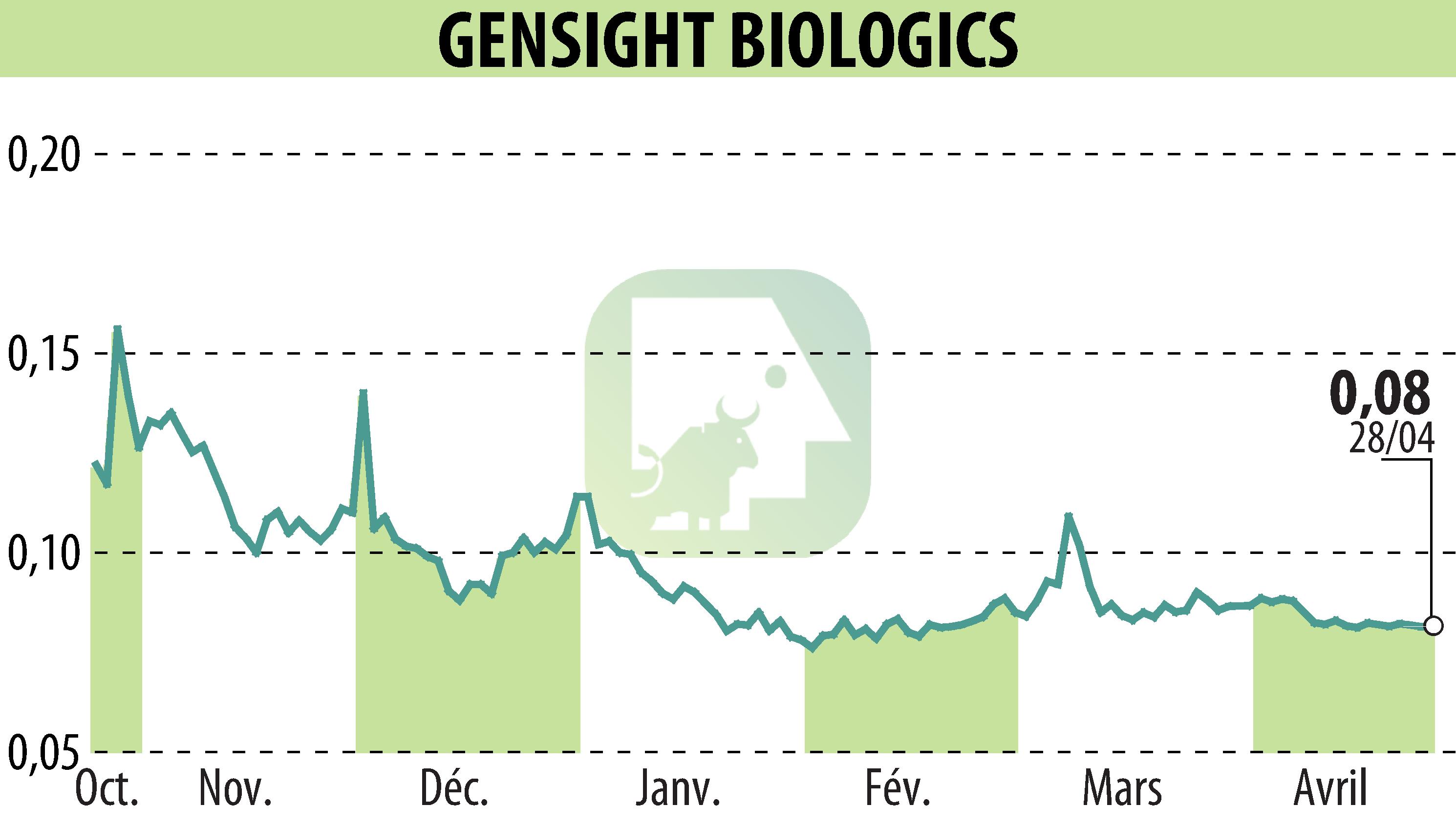 Graphique de l'évolution du cours de l'action GENSIGHT BIOLOGICS S.A. (EPA:SIGHT).