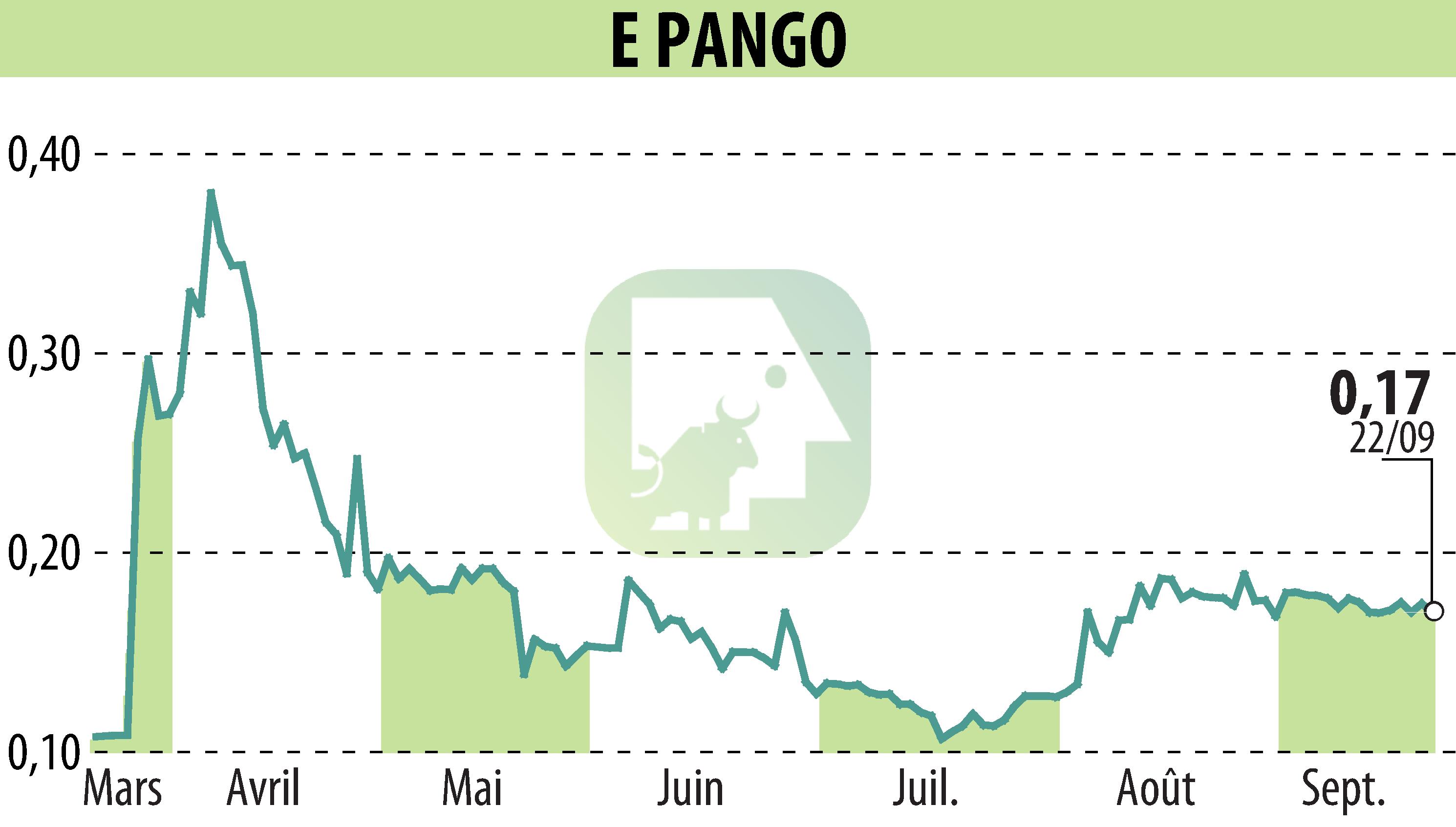 Stock price chart of E-PANGO (EPA:ALAGO) showing fluctuations.