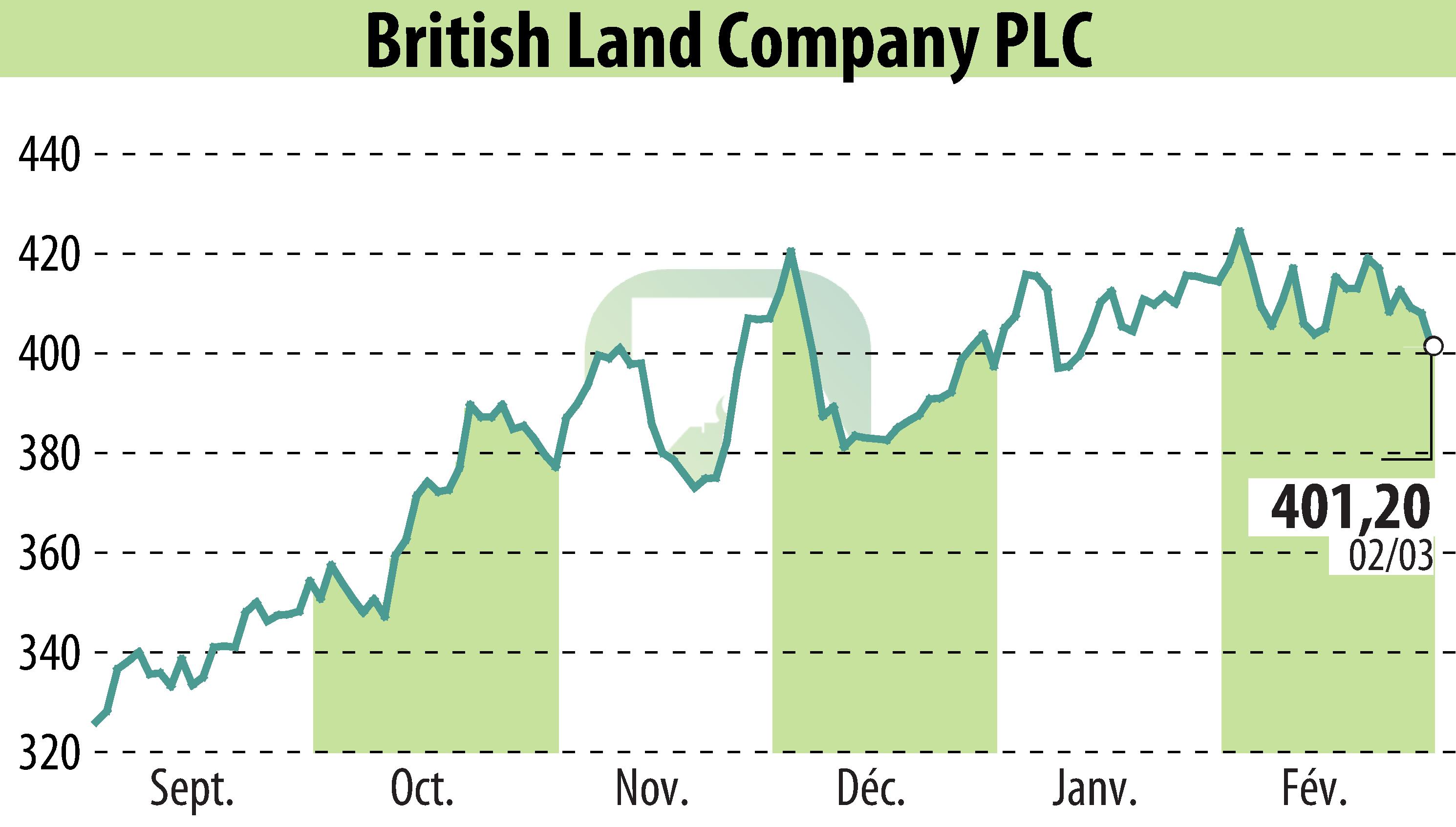 Graphique de l'évolution du cours de l'action British Land (EBR:BLND).
