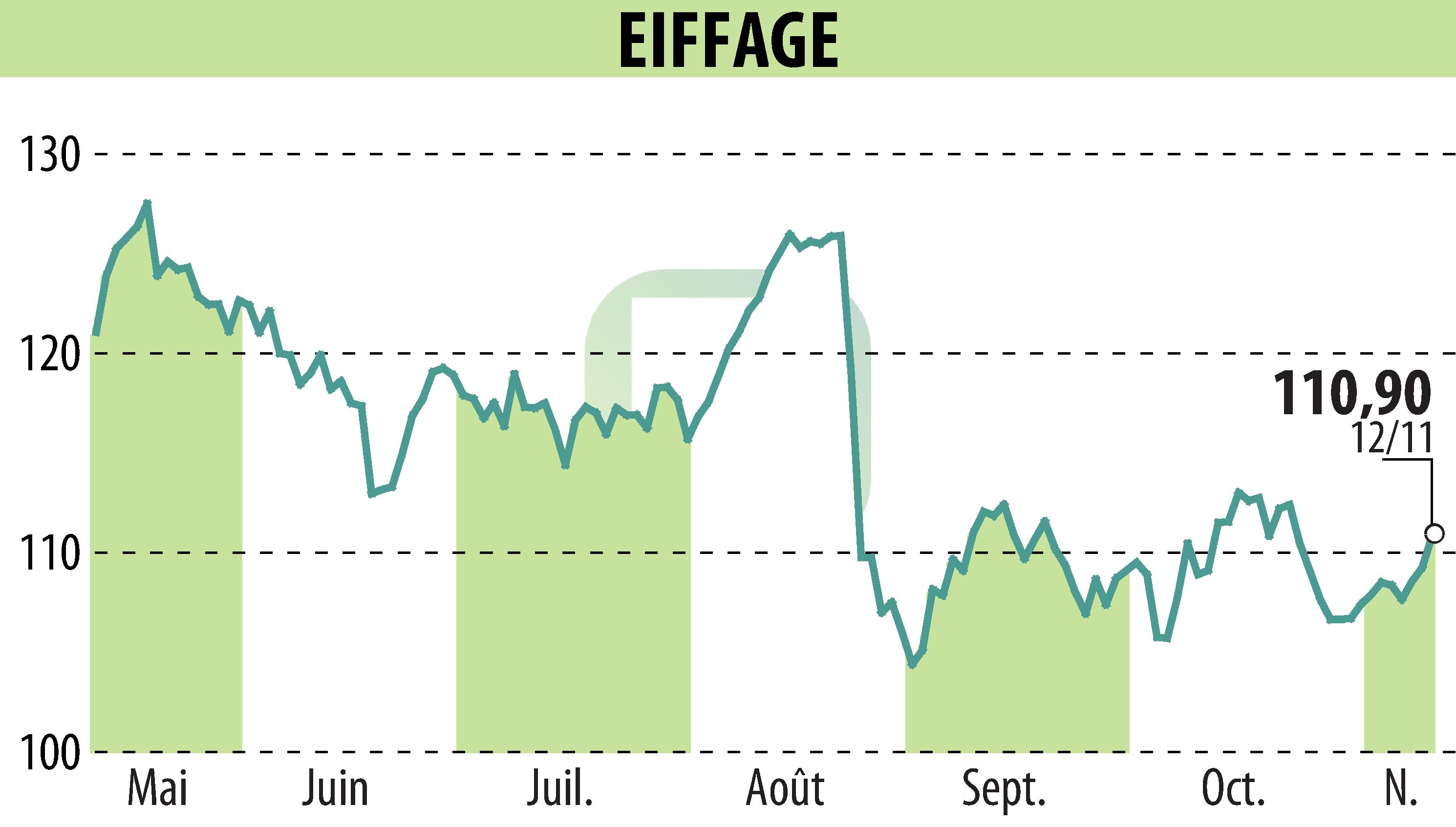 Stock price chart of EIFFAGE (EPA:FGR) showing fluctuations.