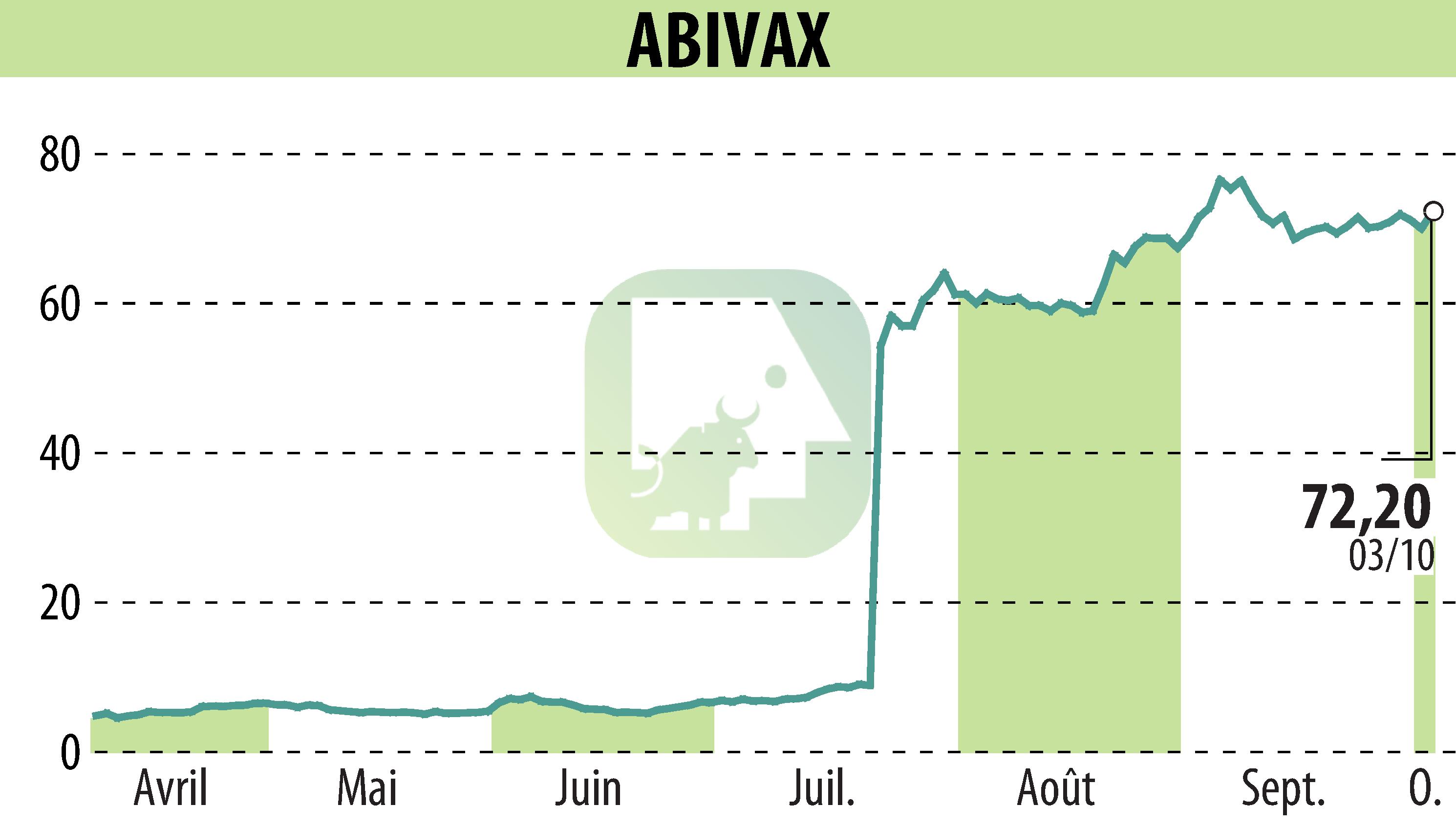 Stock price chart of ABIVAX (EPA:ABVX) showing fluctuations.