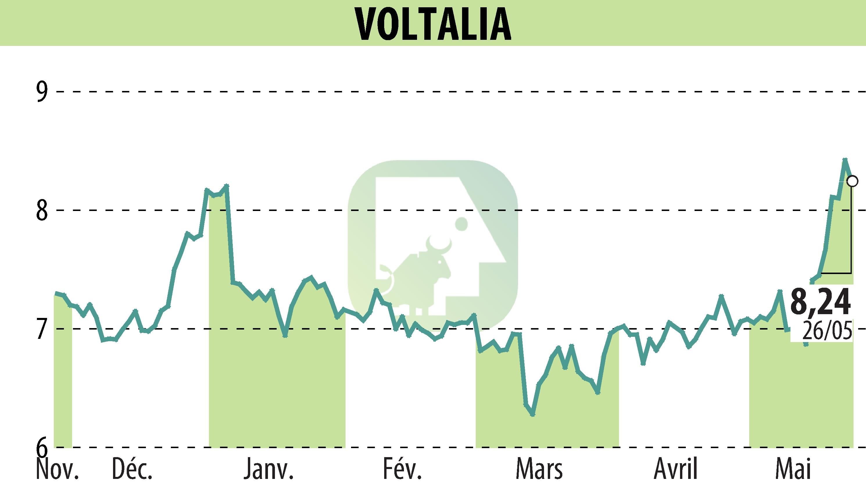 Graphique de l'évolution du cours de l'action VOLTALIA (EPA:VLTSA).