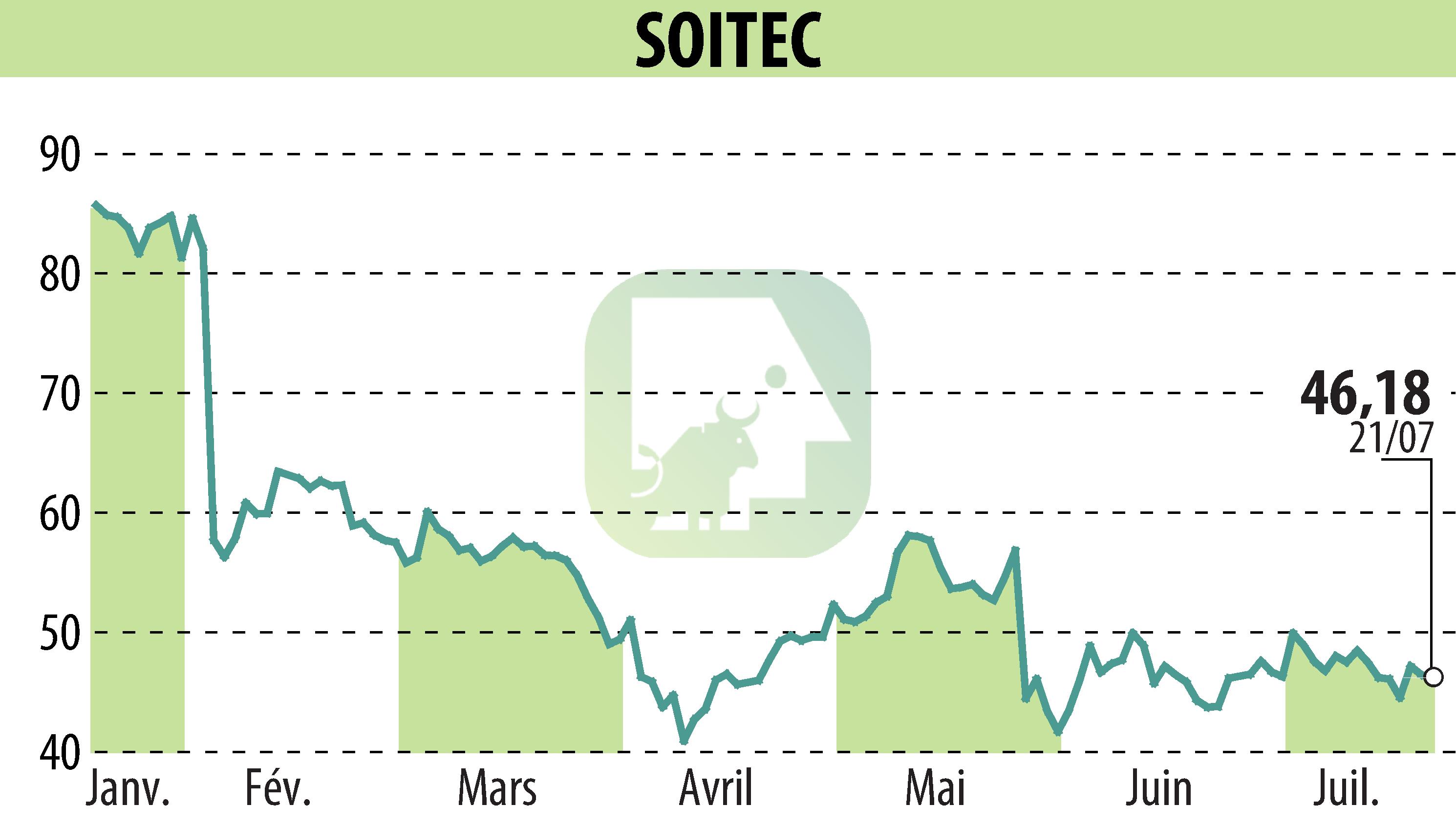 Stock price chart of SOITEC (EPA:SOI) showing fluctuations.