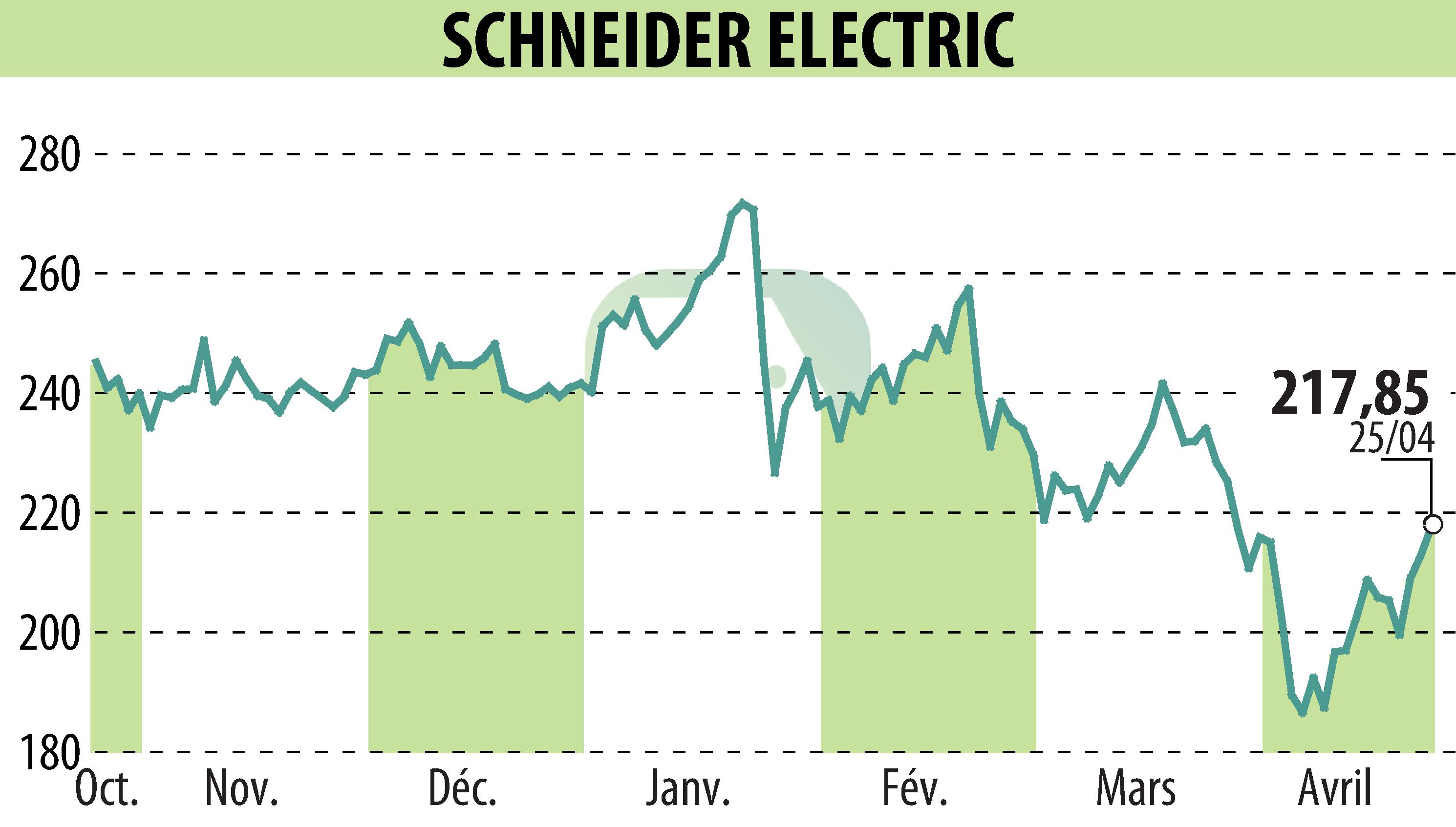 Stock price chart of SCHNEIDER ELECTRIC (EPA:SU) showing fluctuations.