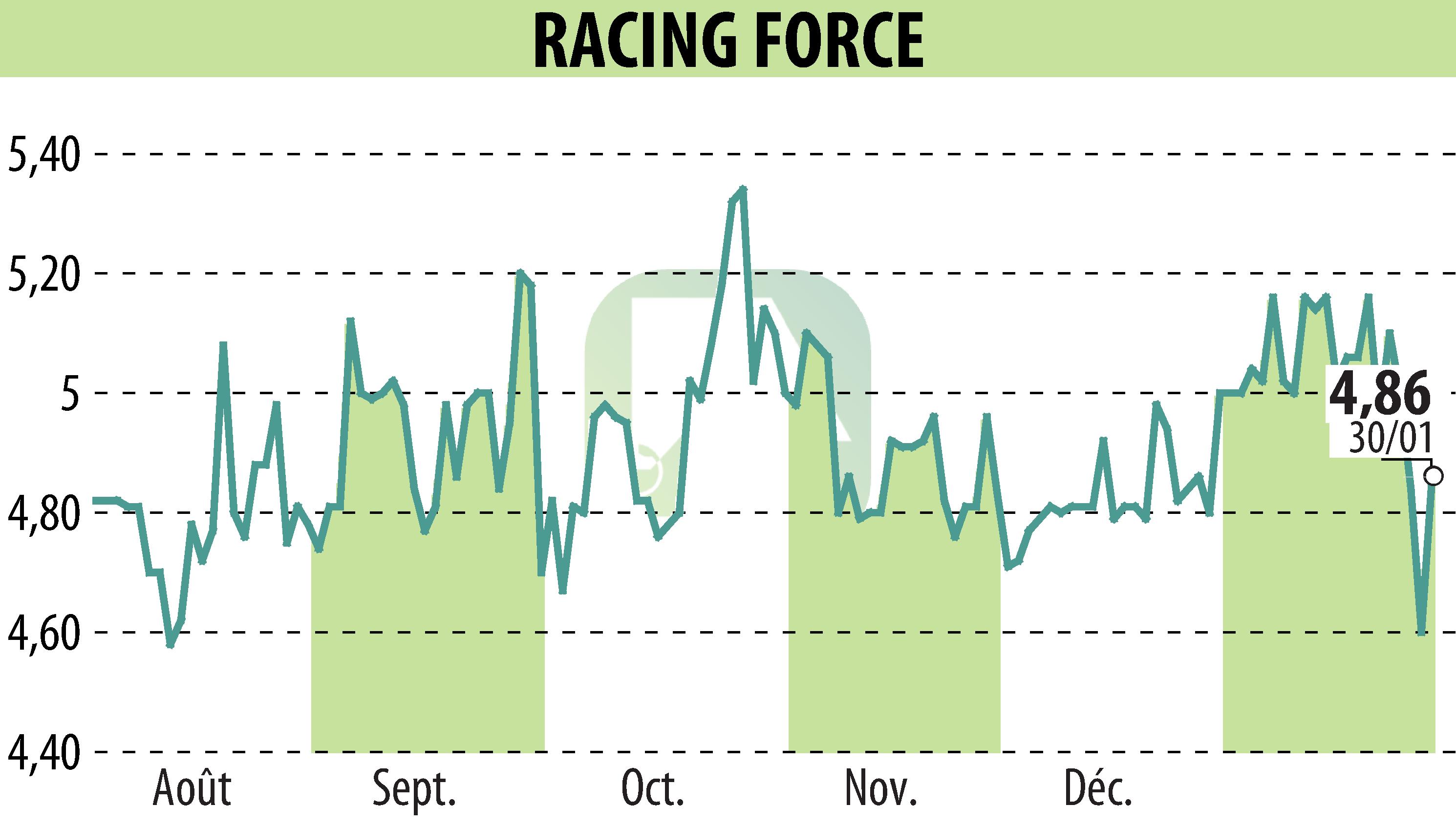 Graphique de l'évolution du cours de l'action RACING FORCE (EPA:ALRFG).