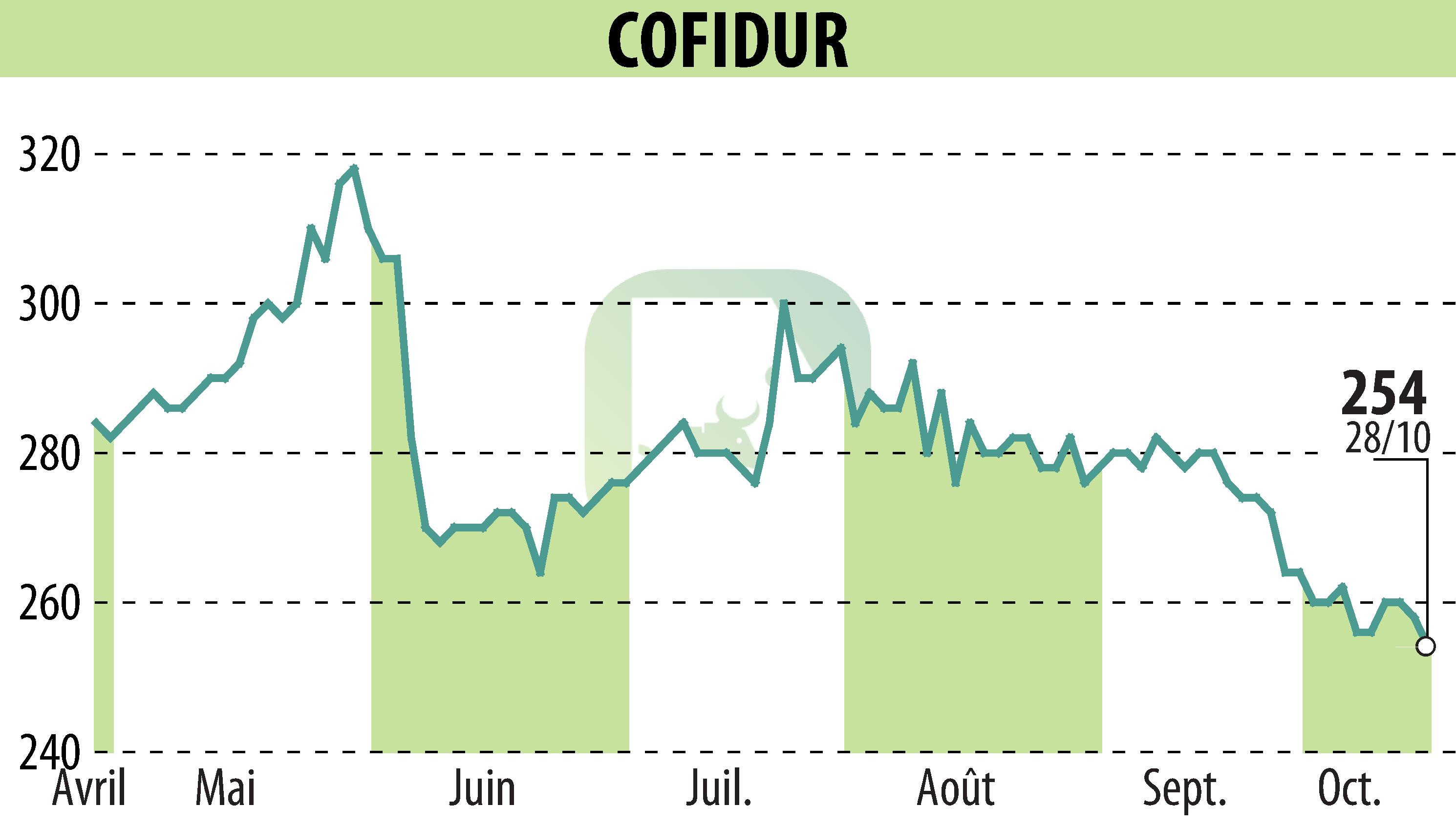 Stock price chart of COFIDUR (EPA:ALCOF) showing fluctuations.