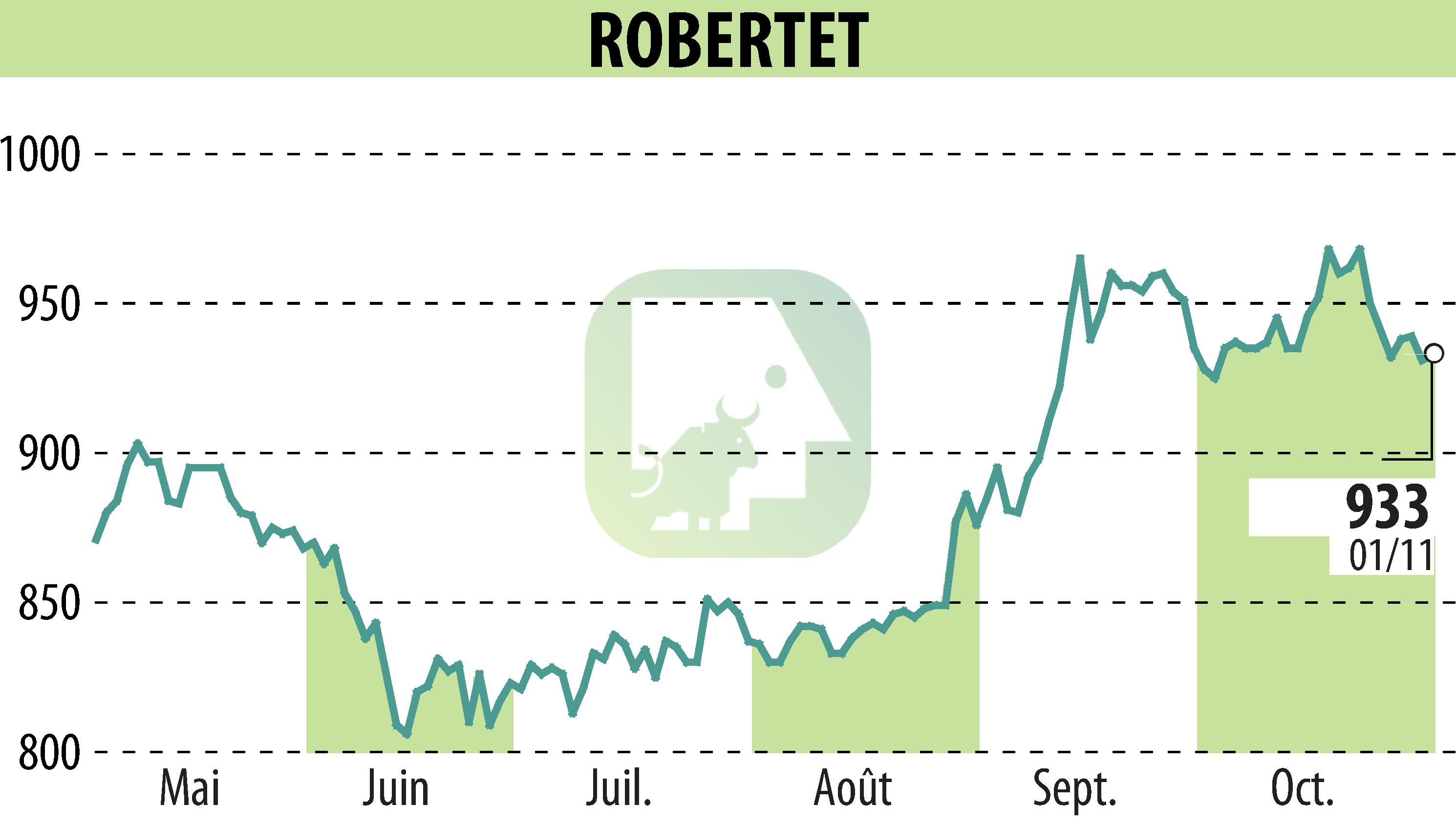 Graphique de l'évolution du cours de l'action ROBERTET (EPA:RBT).