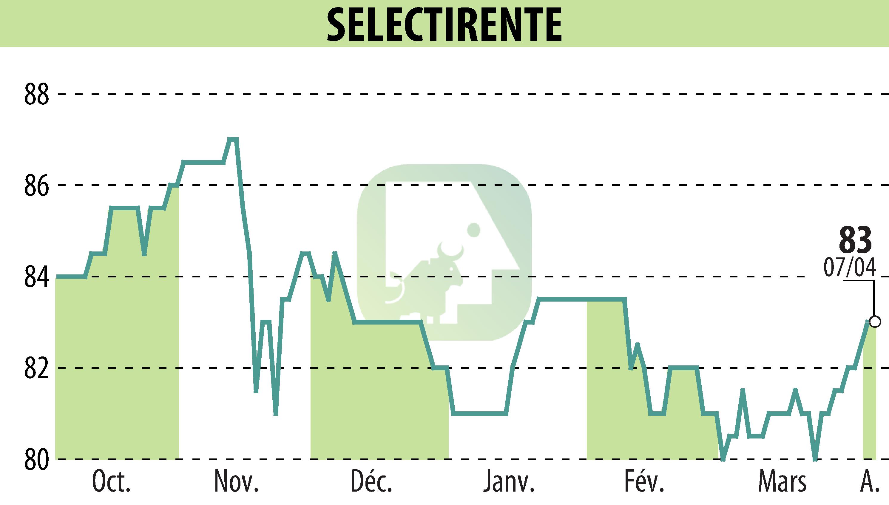 Stock price chart of SELECTIRENTE (EPA:SELER) showing fluctuations.