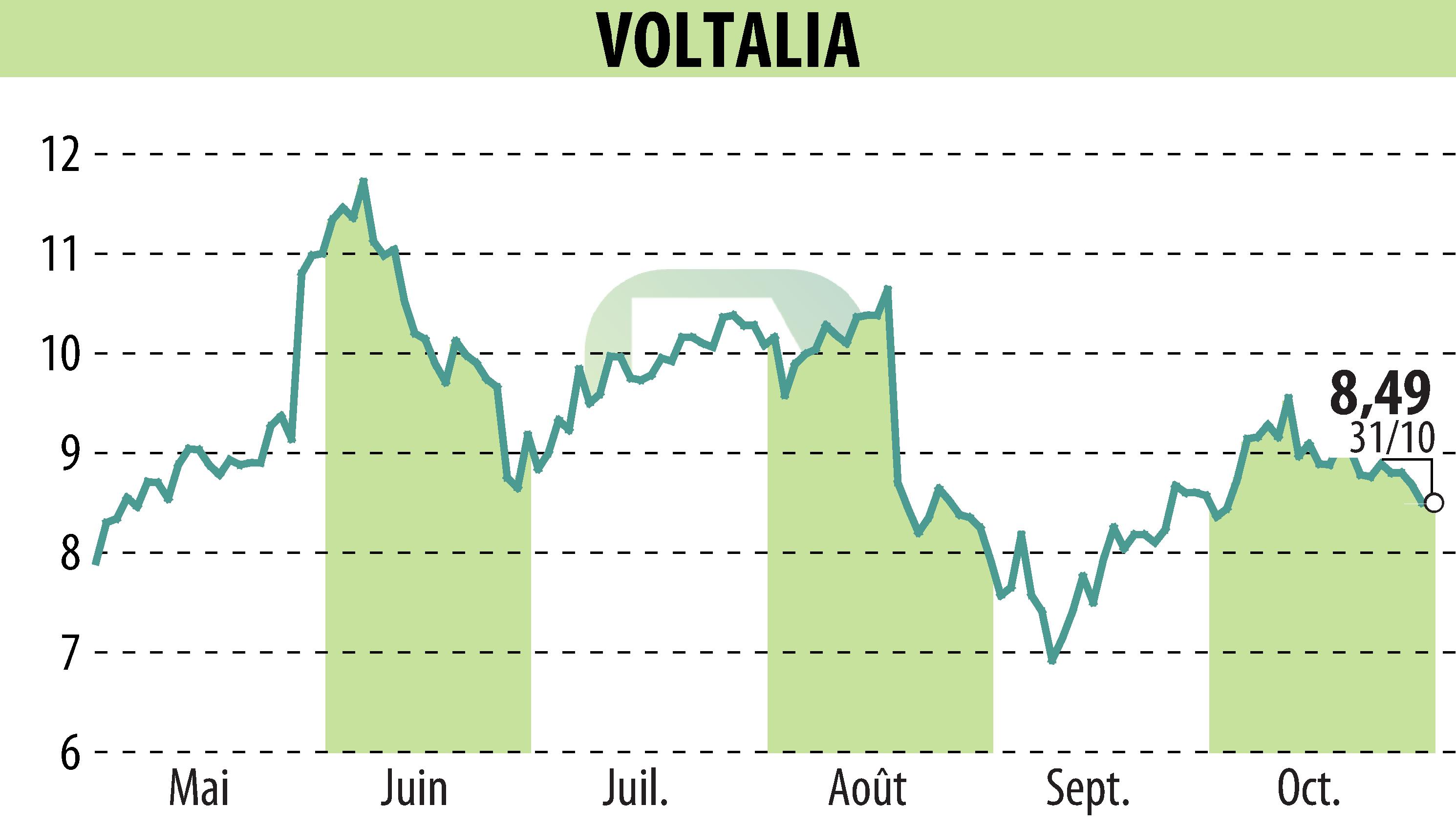 Graphique de l'évolution du cours de l'action VOLTALIA (EPA:VLTSA).