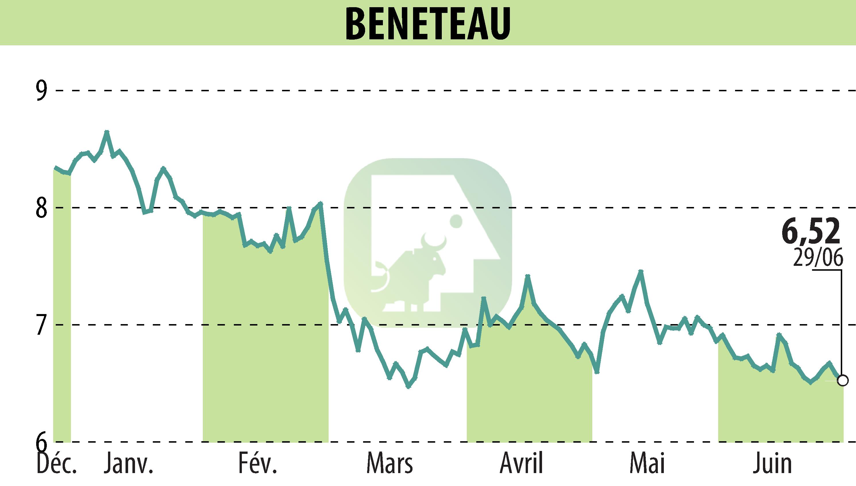 Stock price chart of BENETEAU (EPA:BEN) showing fluctuations.