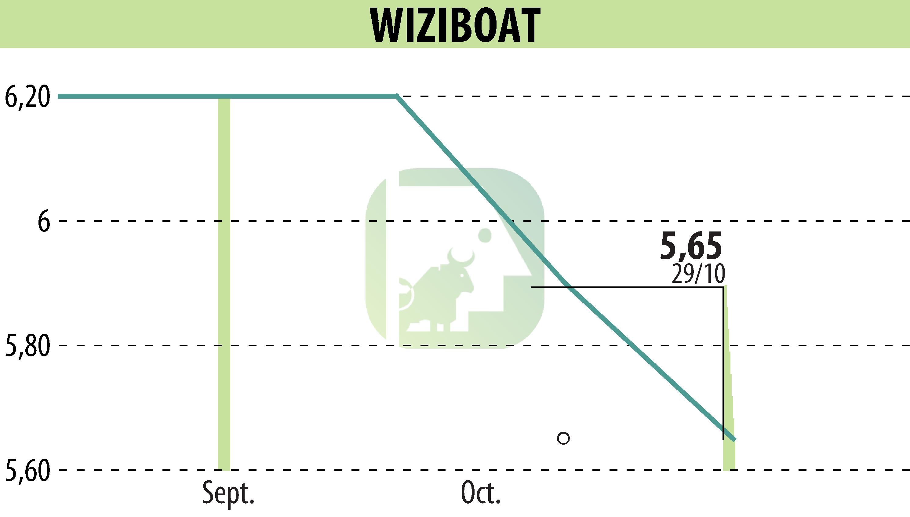 Stock price chart of WIZIBOAT (EPA:MLWIZ) showing fluctuations.