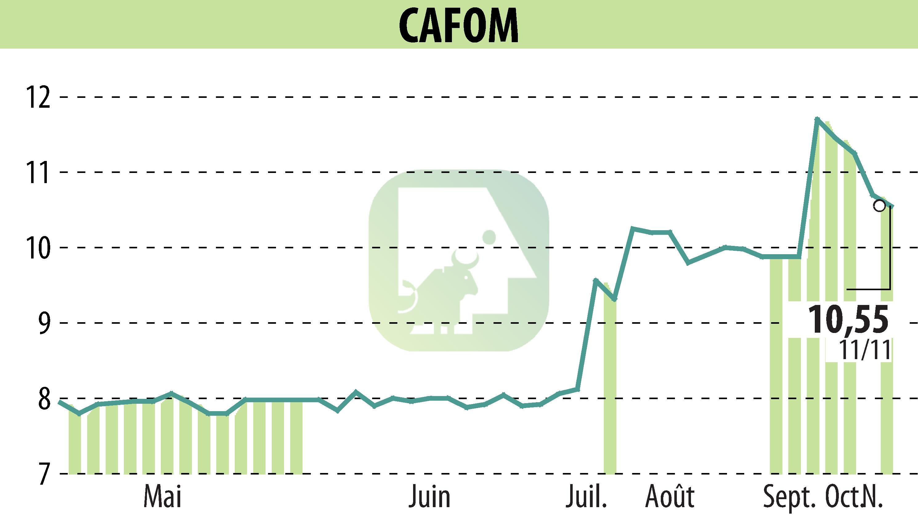 Stock price chart of CAFOM (EPA:CAFO) showing fluctuations.