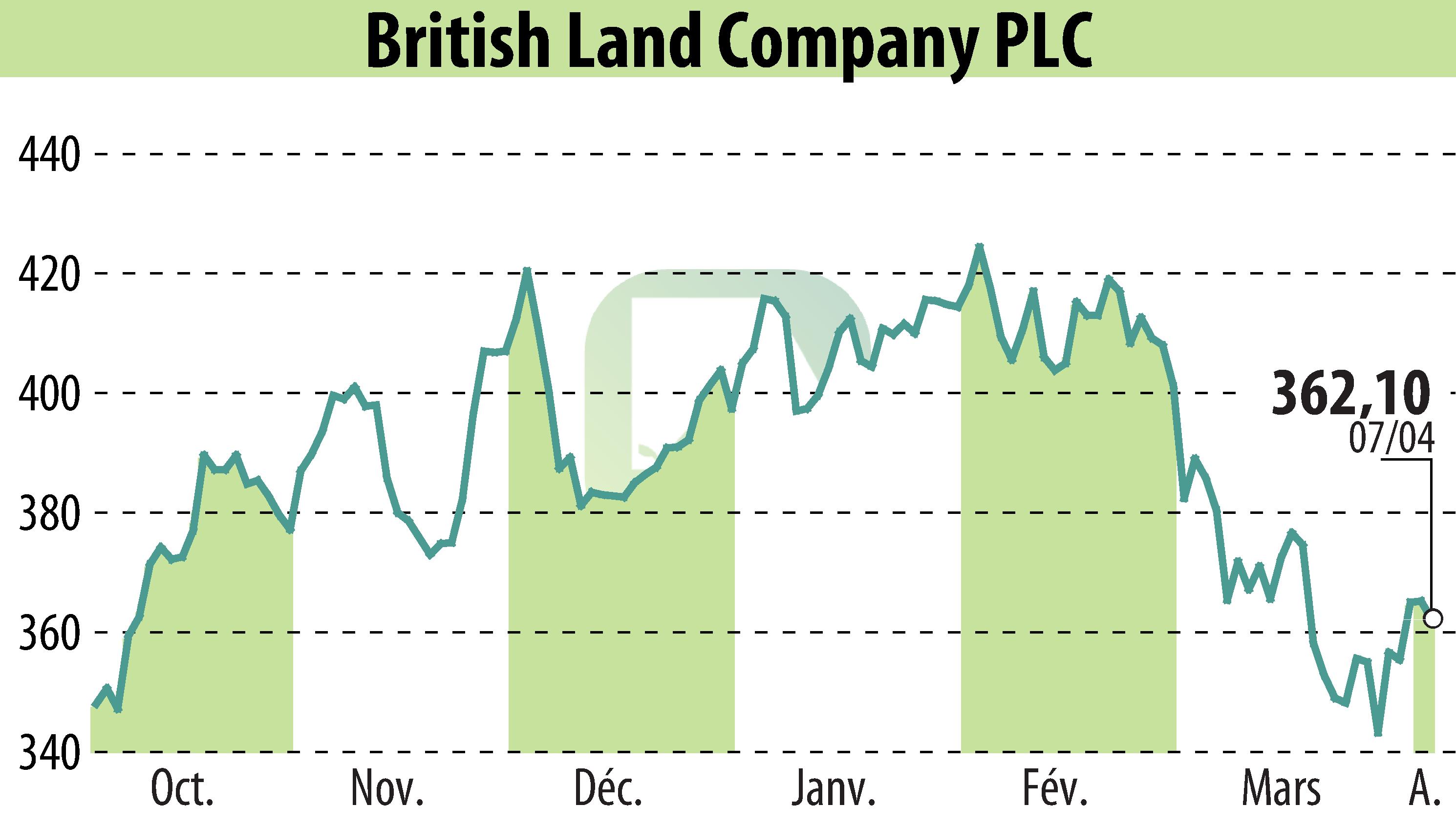 Stock price chart of British Land (EBR:BLND) showing fluctuations.
