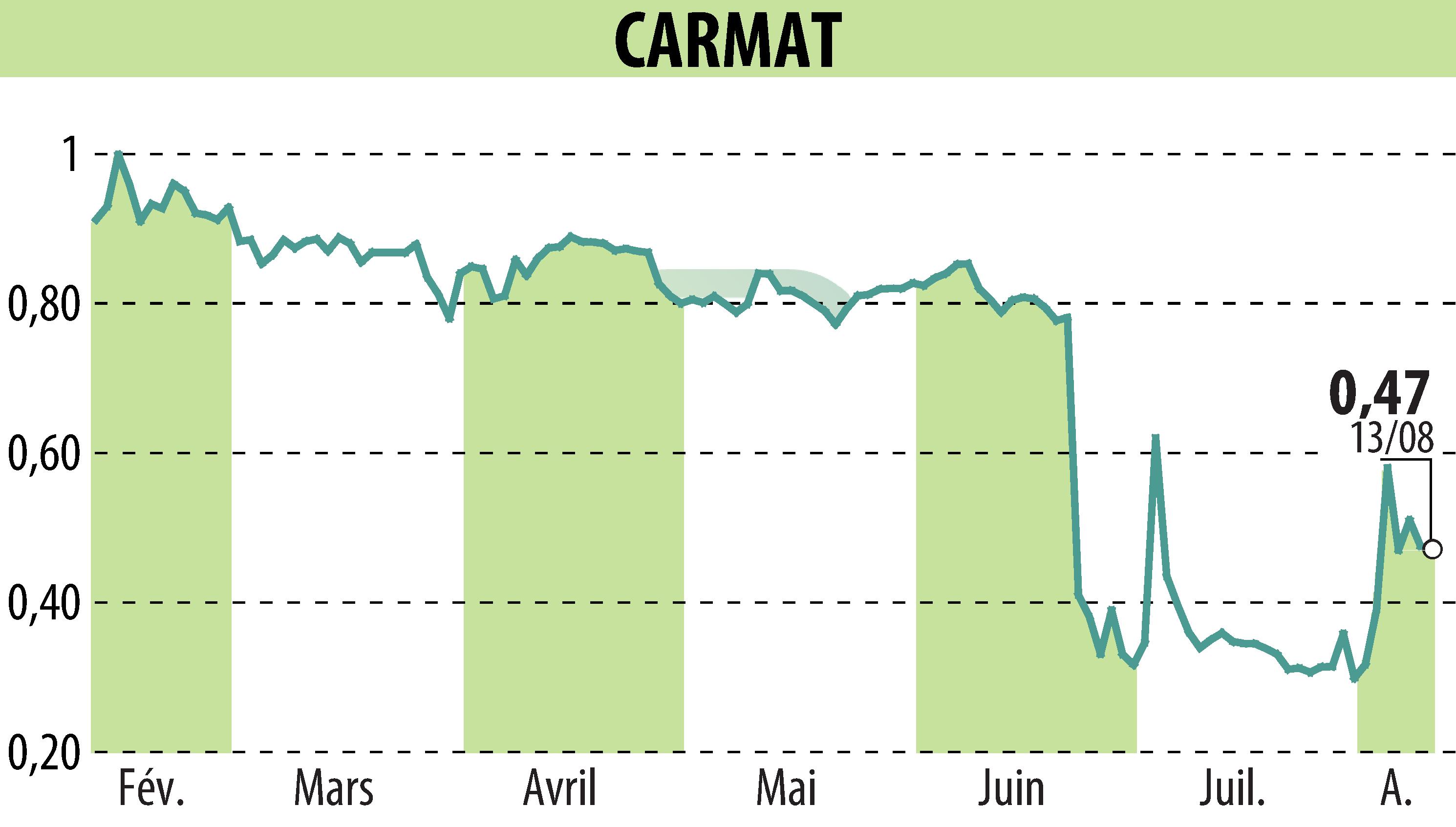 Stock price chart of CARMAT (EPA:ALCAR) showing fluctuations.