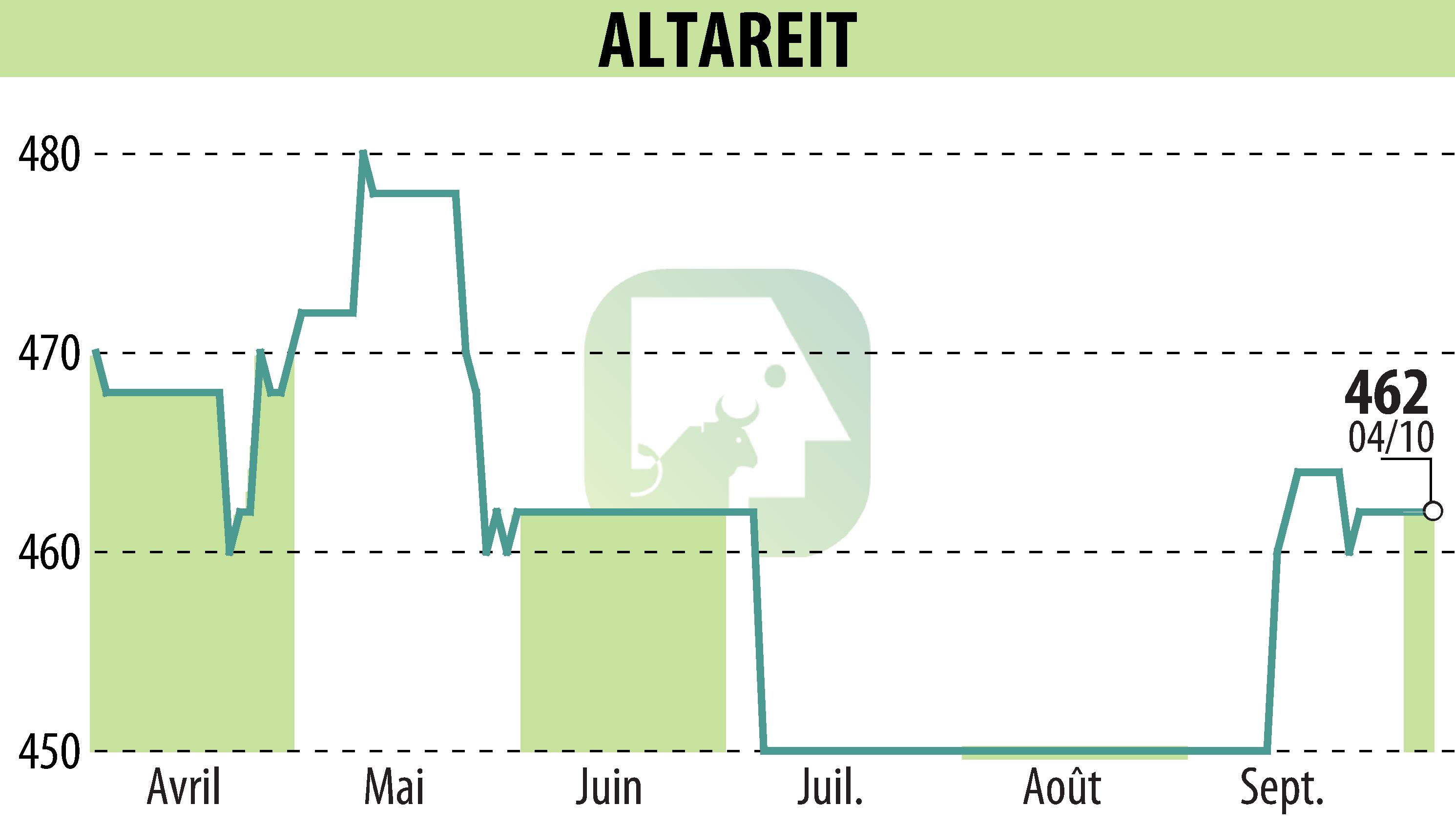 Stock price chart of ALTAREIT (EPA:AREIT) showing fluctuations.