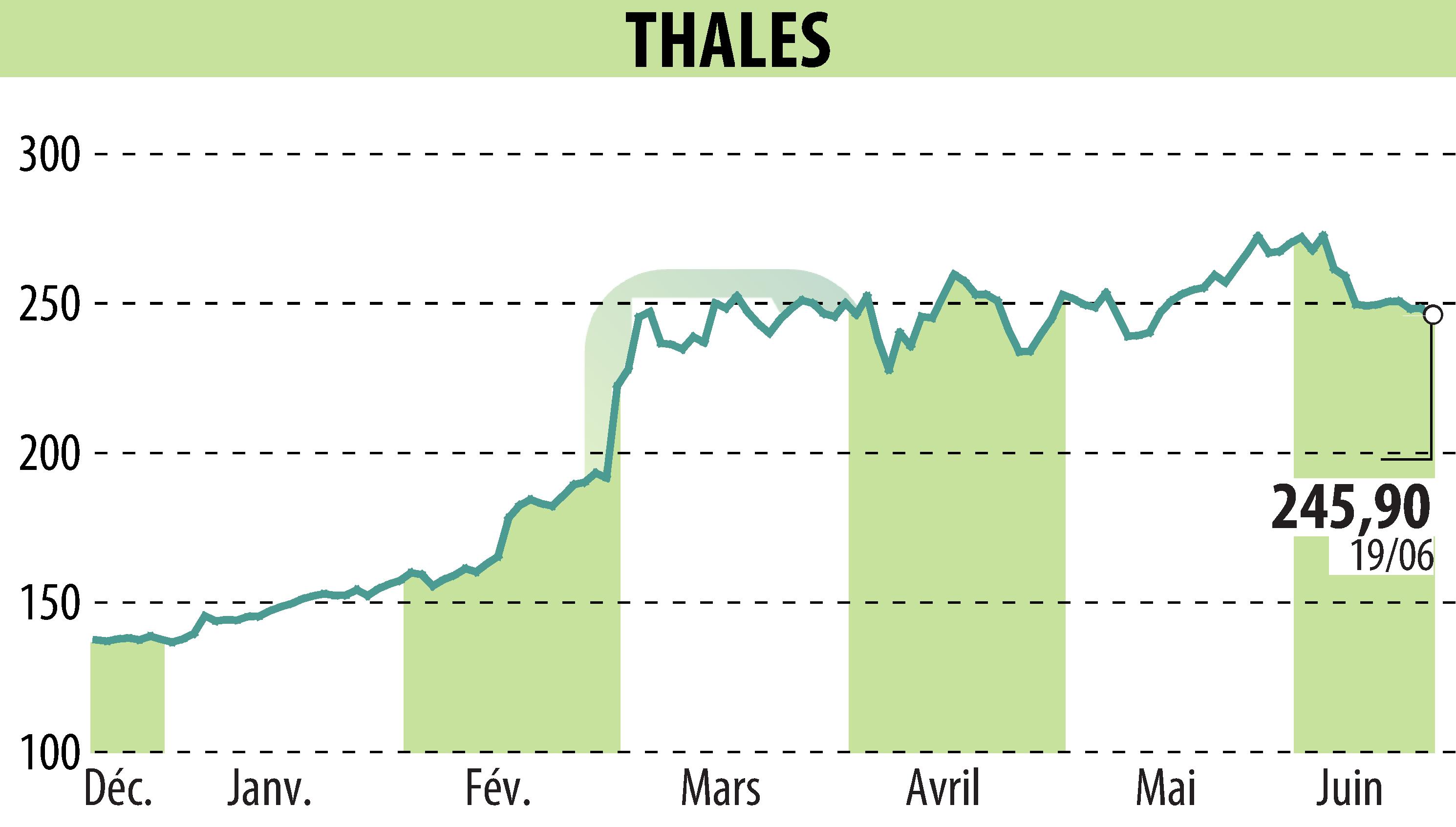 Stock price chart of THALES (EPA:HO) showing fluctuations.