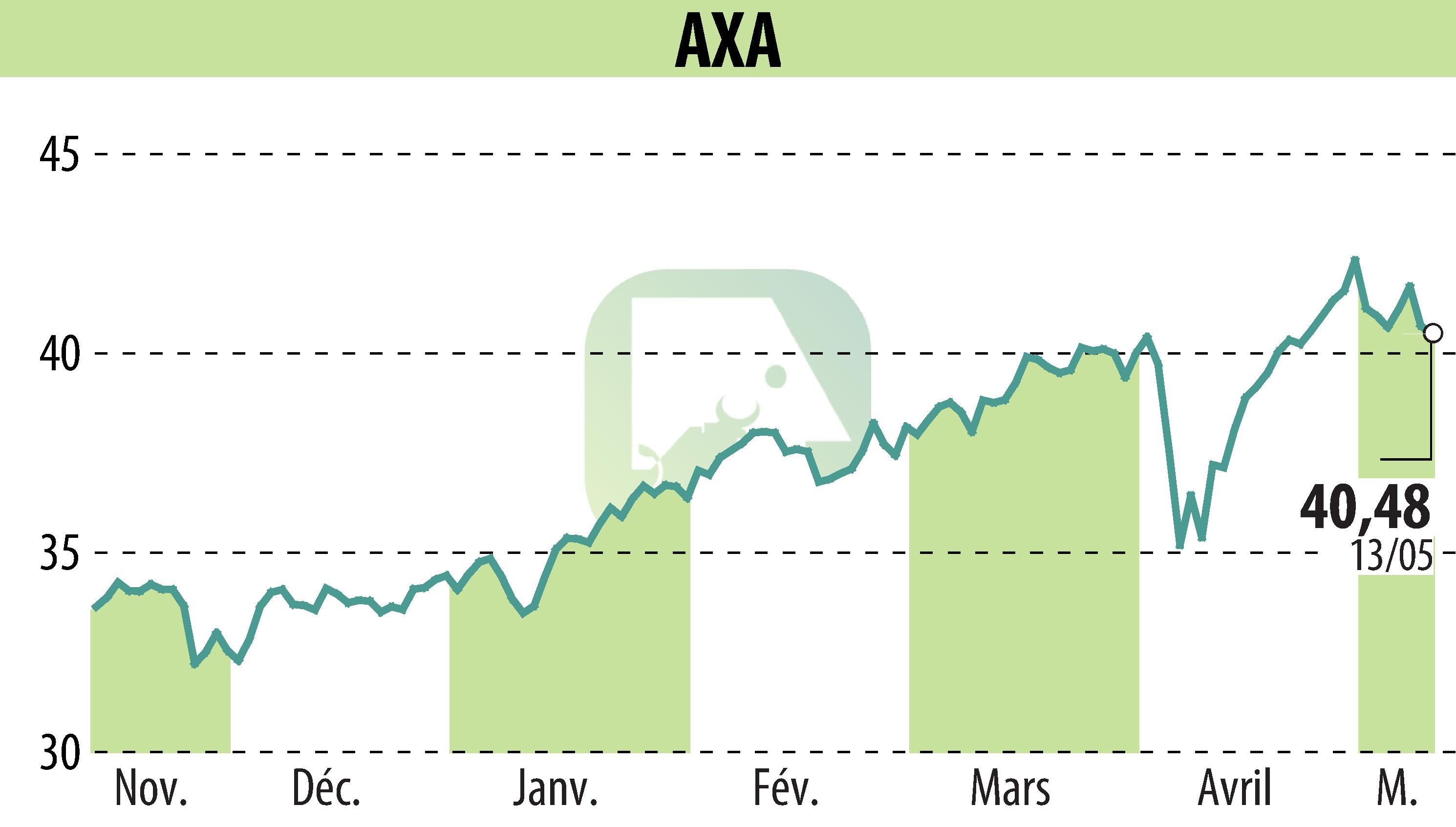 Stock price chart of AXA (EPA:CS) showing fluctuations.