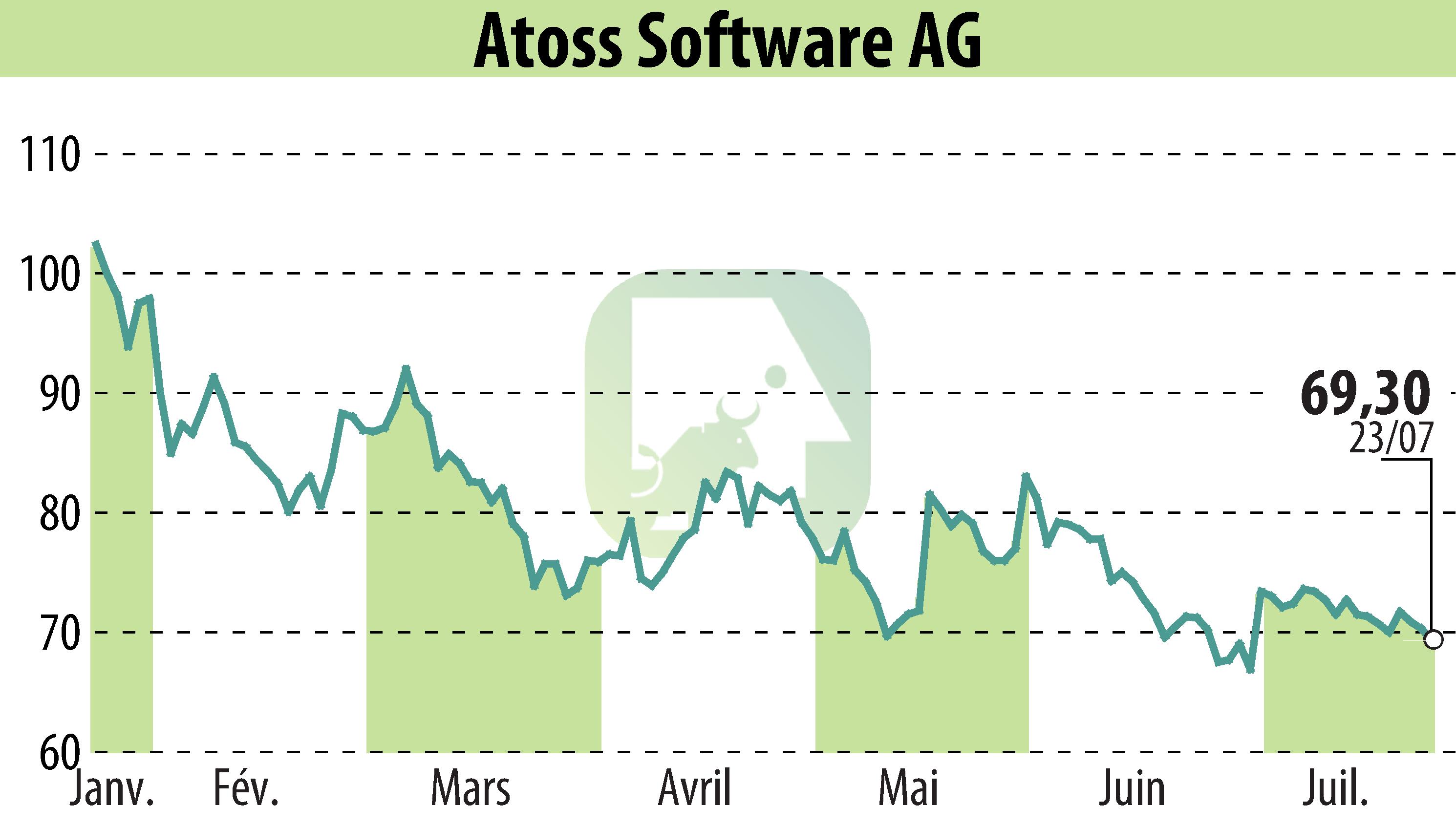 Graphique de l'évolution du cours de l'action ATOSS Software AG (EBR:AOF).