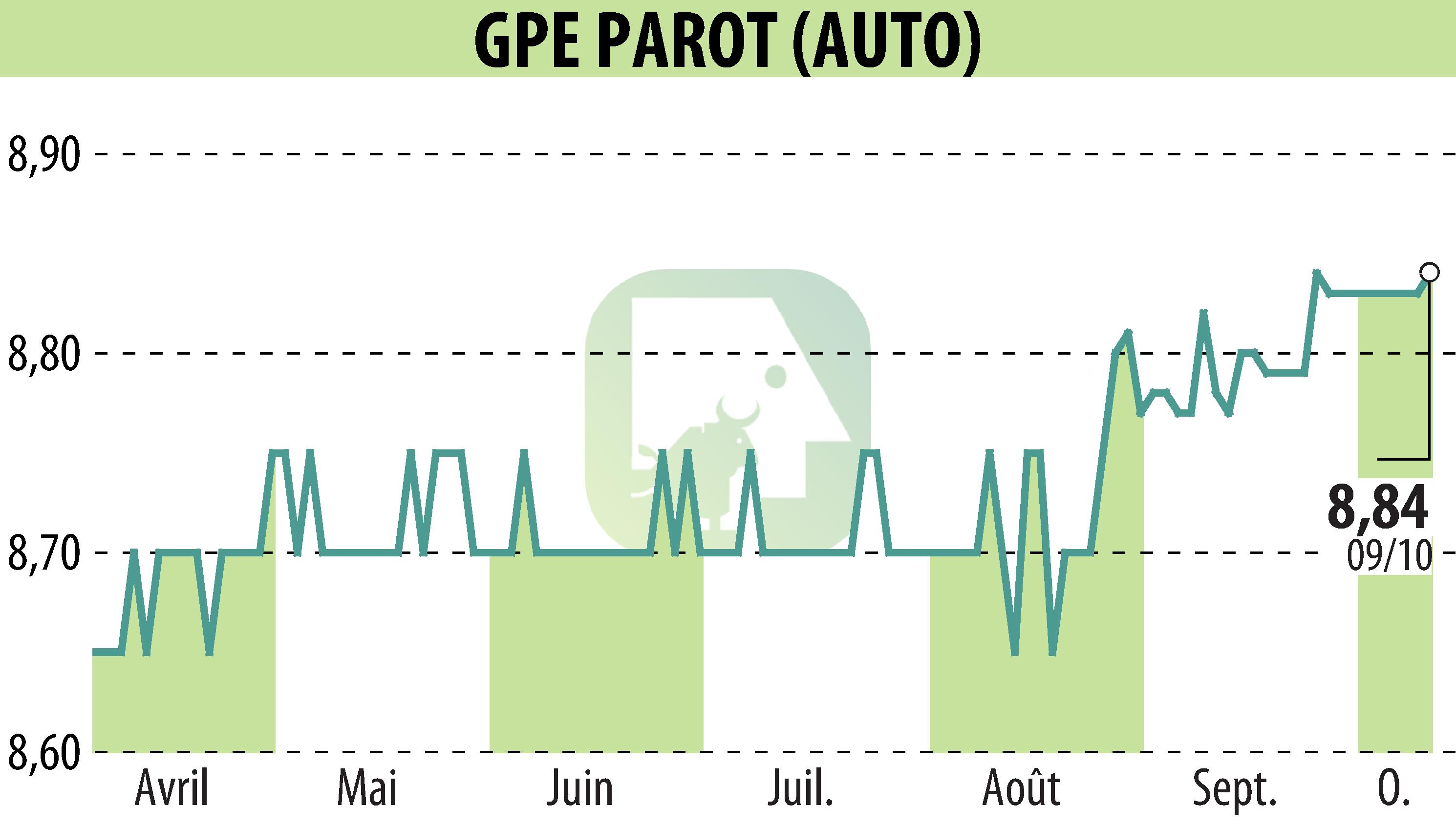 Graphique de l'évolution du cours de l'action GROUPE PAROT (EPA:ALPAR).