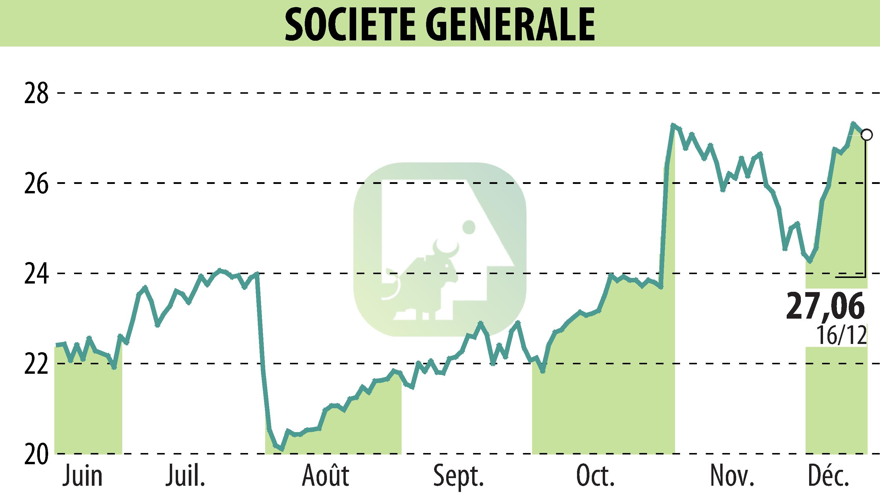 Stock price chart of SOCIETE GENERALE (EPA:GLE) showing fluctuations.