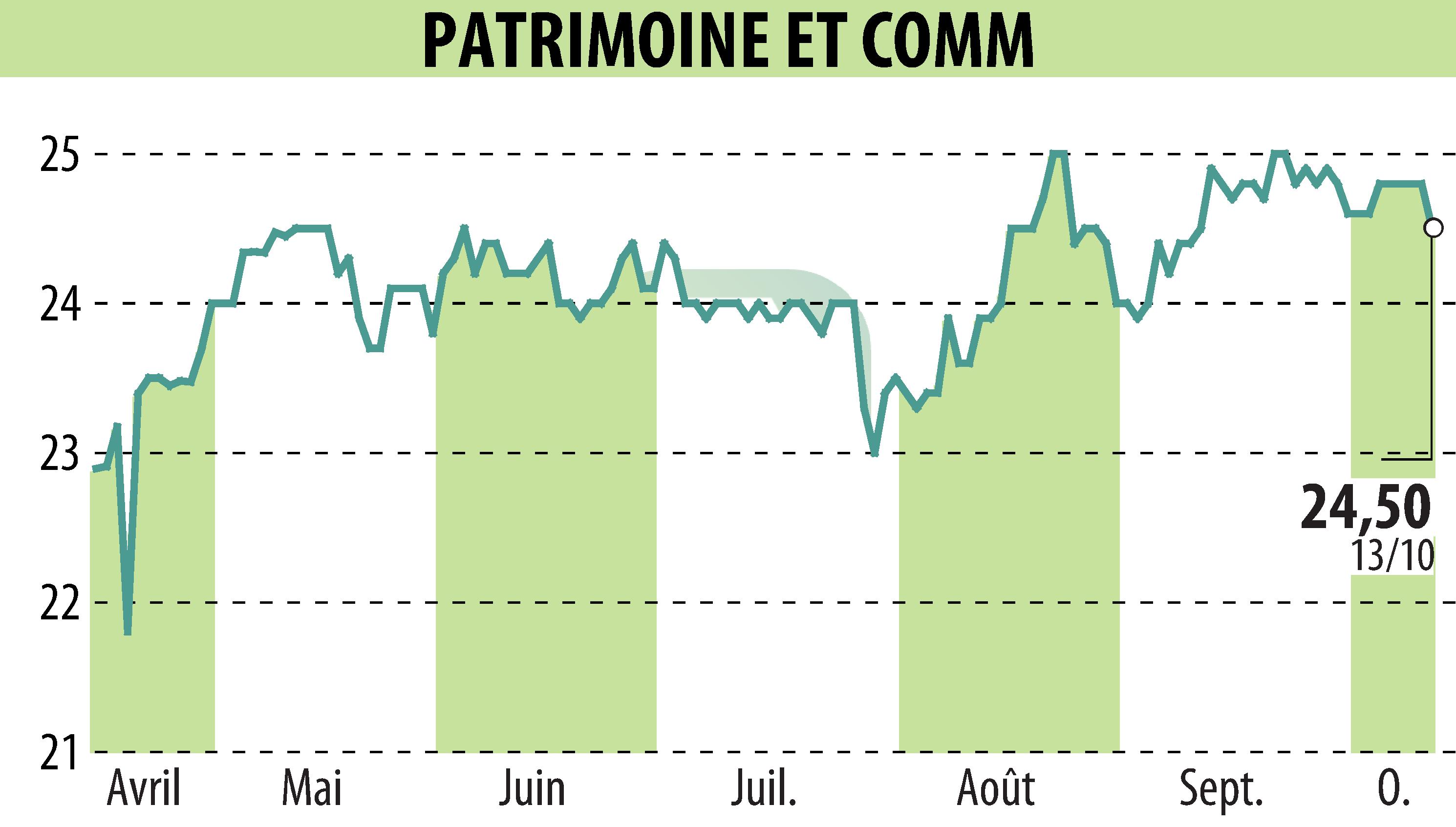 Stock price chart of PATRIMOINE & COMMERCE (EPA:PAT) showing fluctuations.