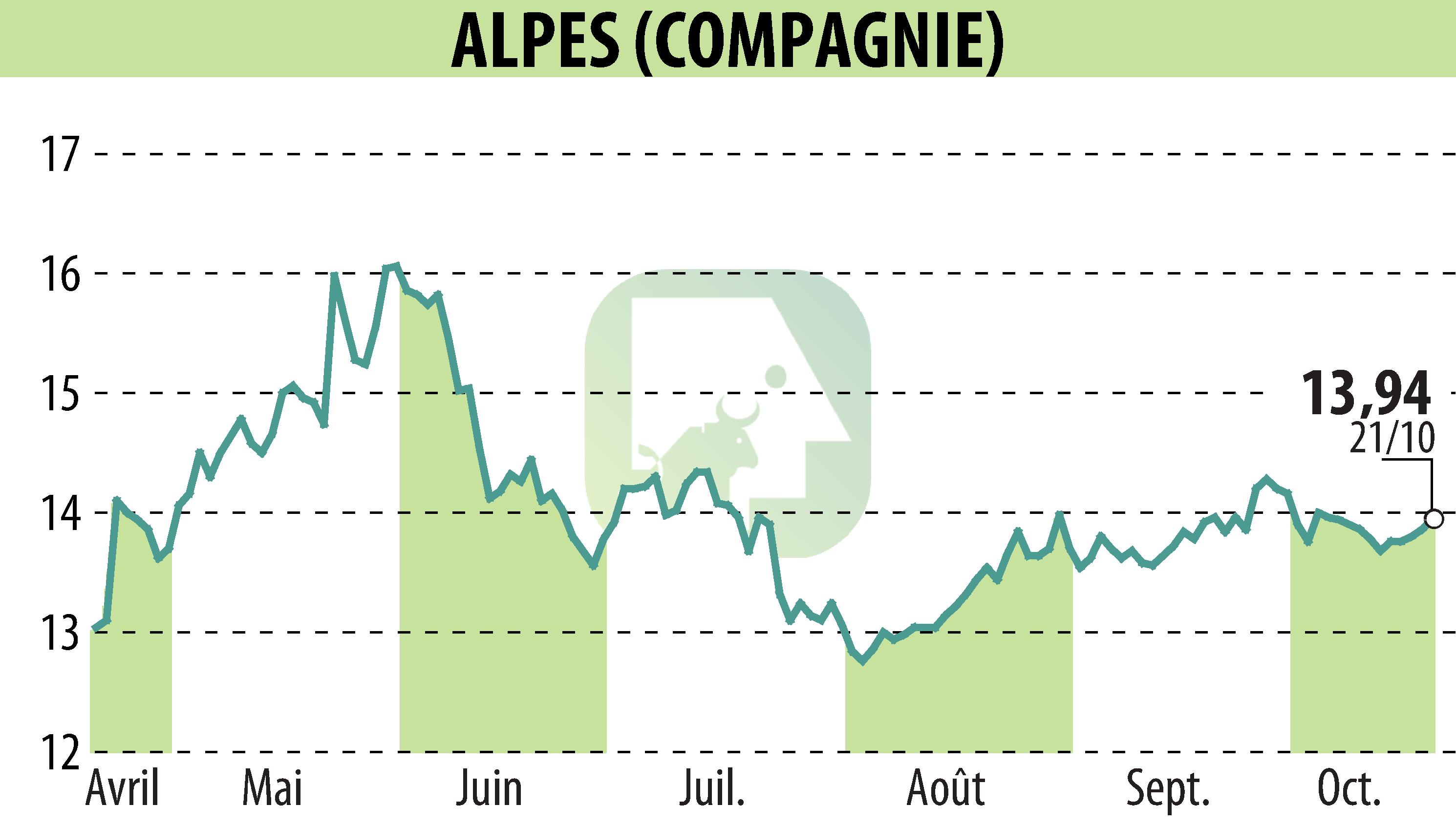 Stock price chart of COMPAGNIE DES ALPES (EPA:CDA) showing fluctuations.