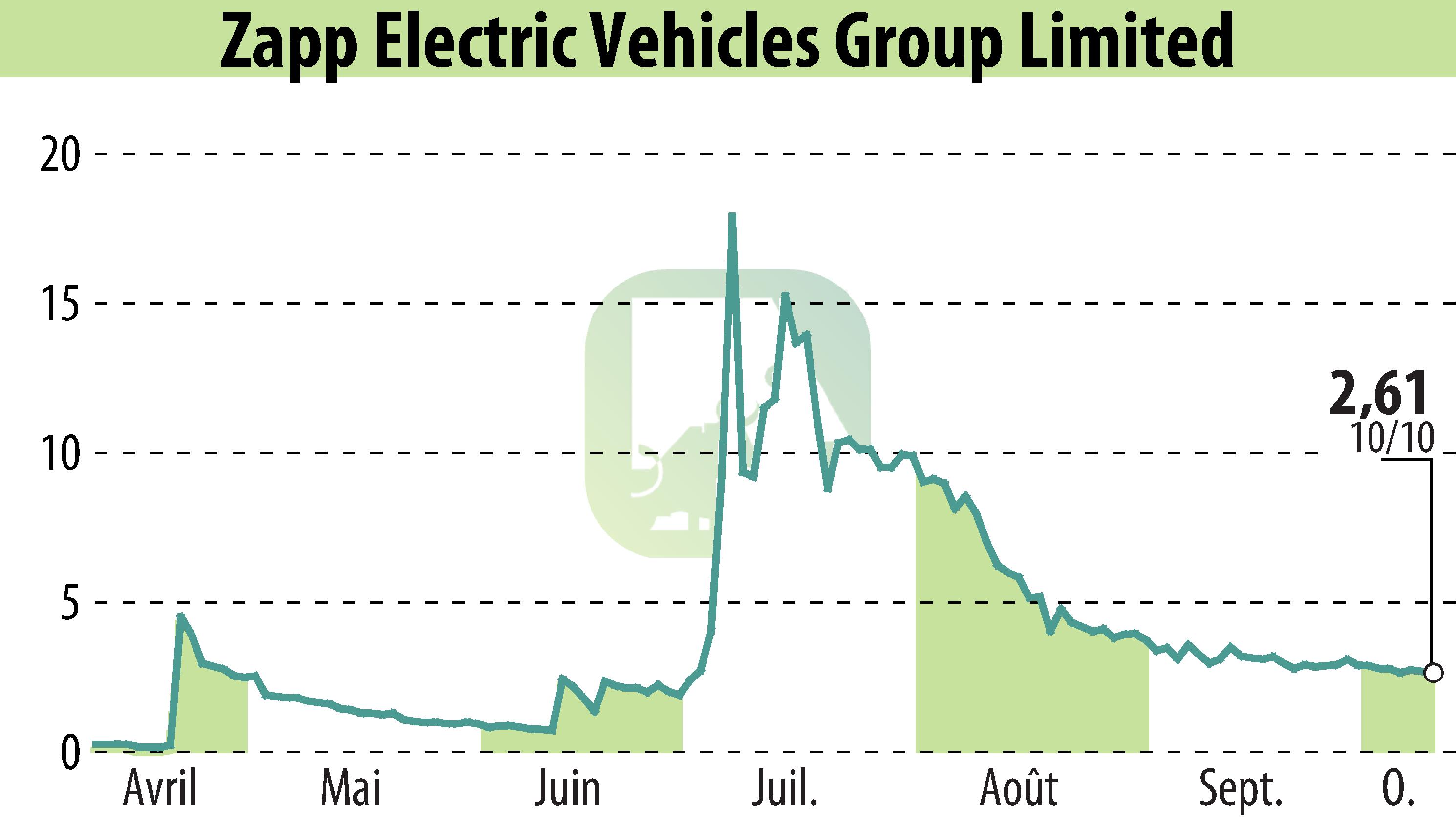 Graphique de l'évolution du cours de l'action Zapp Electric Vehicle (EBR:ZAPP).