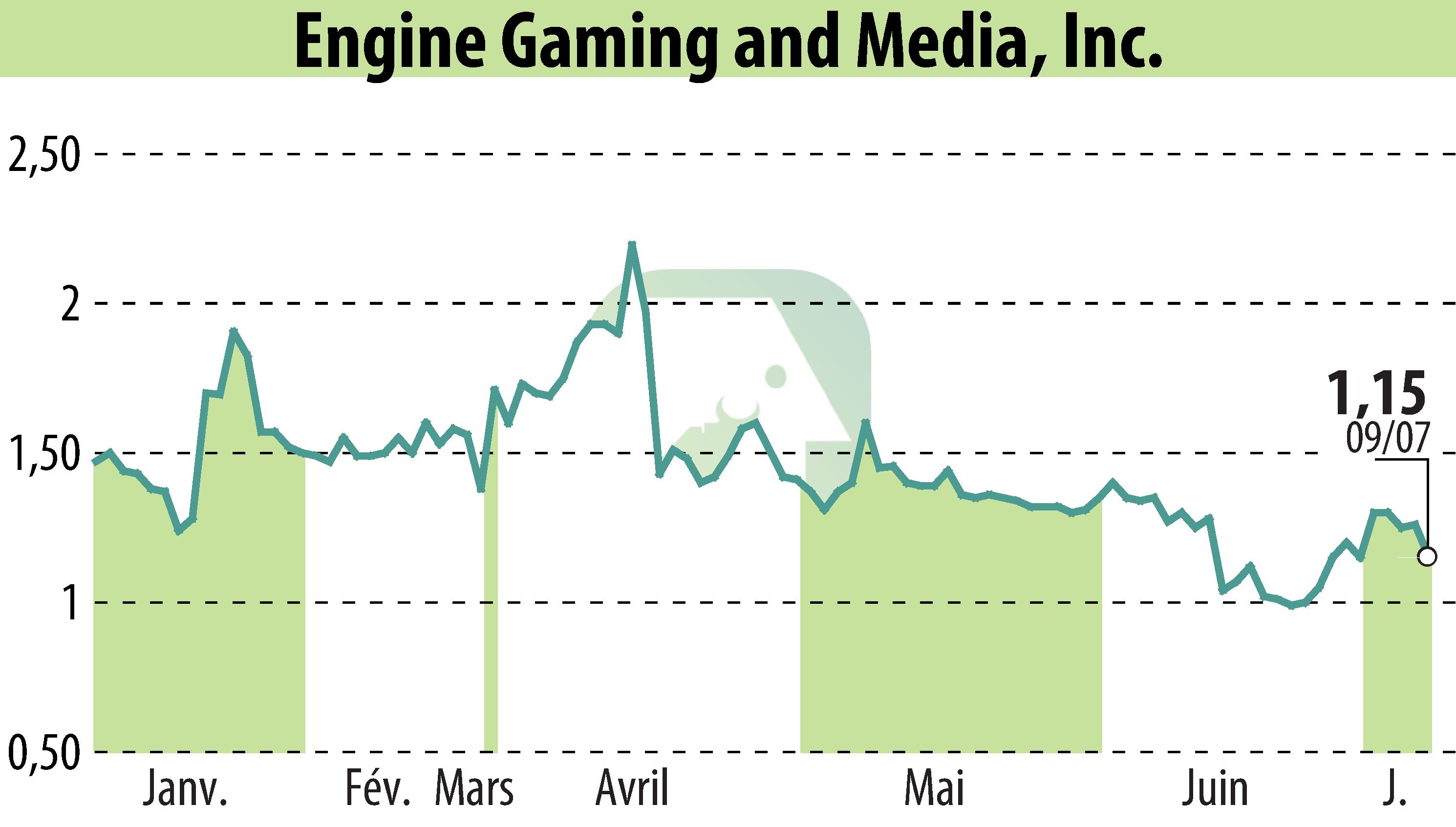 Stock price chart of GameSquare Holdings, Inc. (EBR:GAME) showing fluctuations.