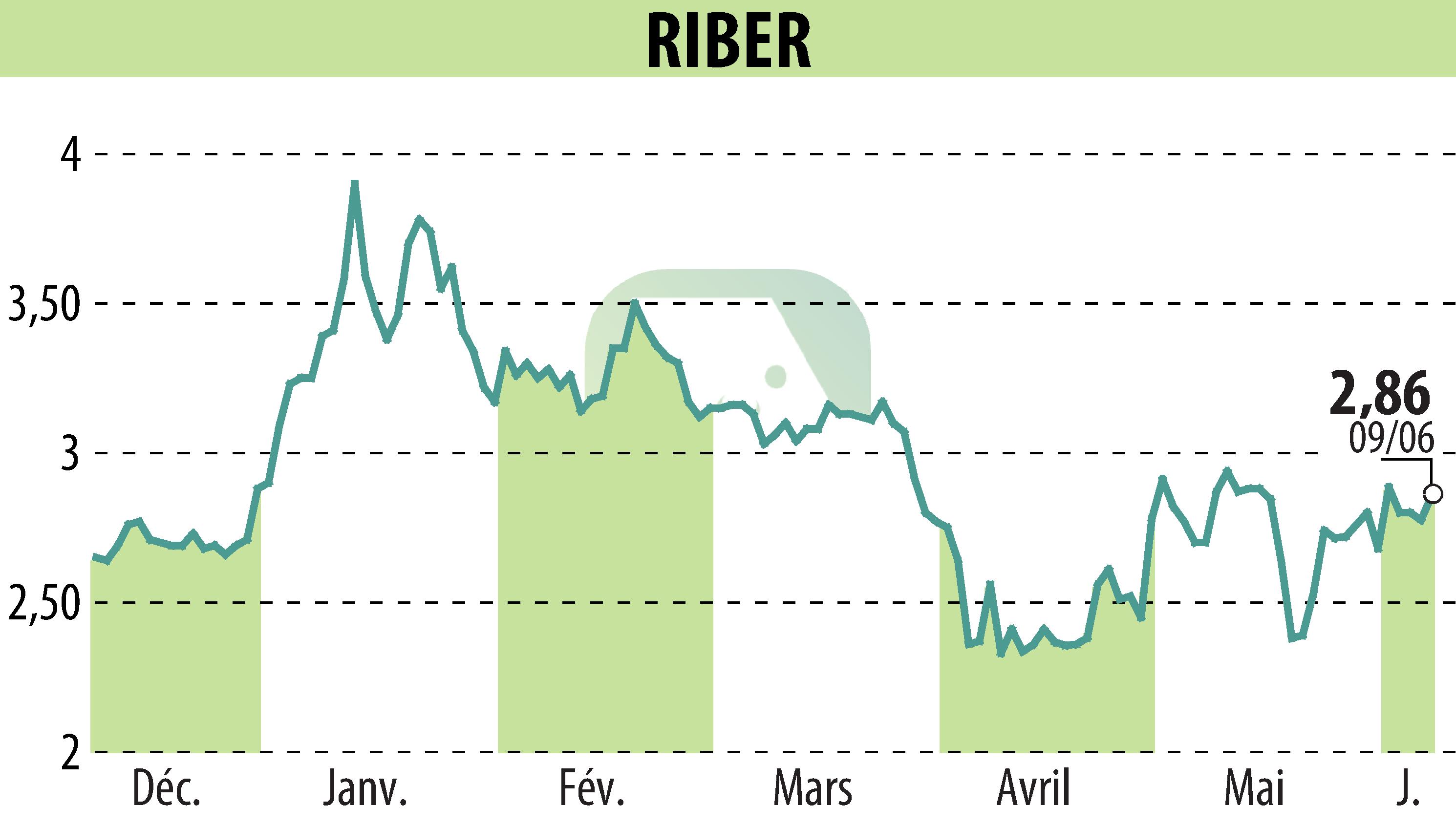 Graphique de l'évolution du cours de l'action Riber (EPA:ALRIB).