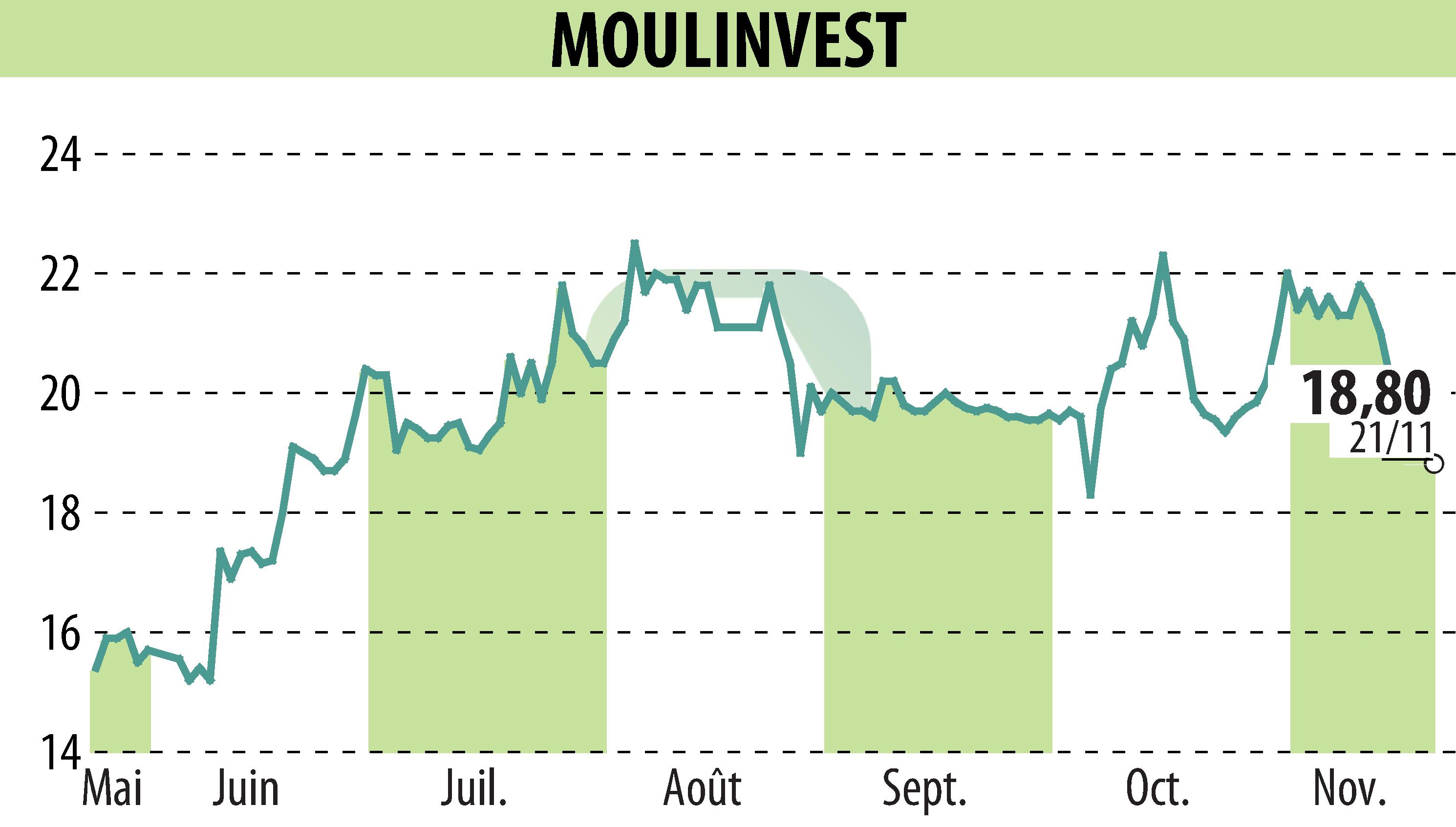Stock price chart of MOULINVEST (EPA:ALMOU) showing fluctuations.