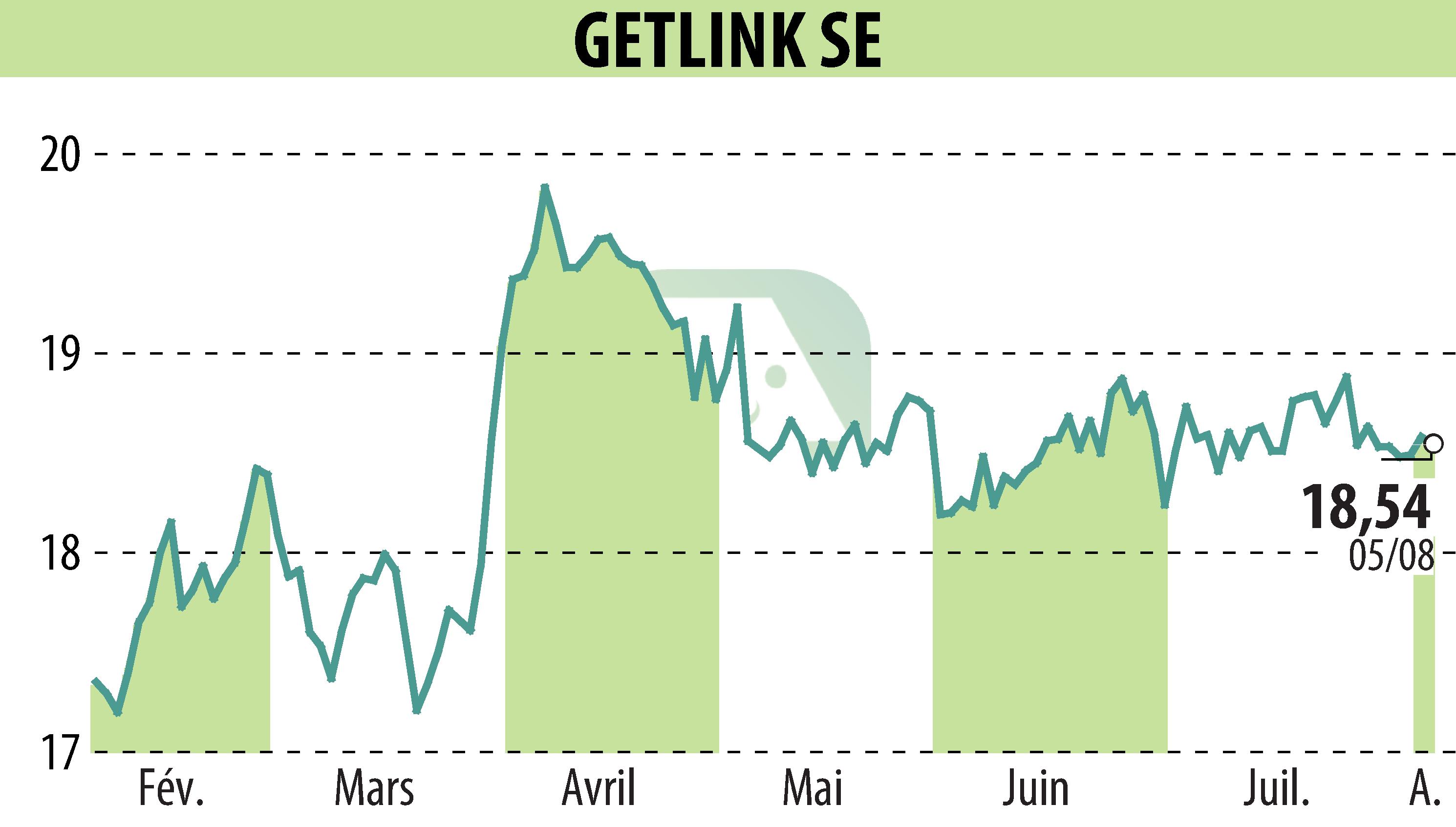 Graphique de l'évolution du cours de l'action GETLINK (EPA:GET).