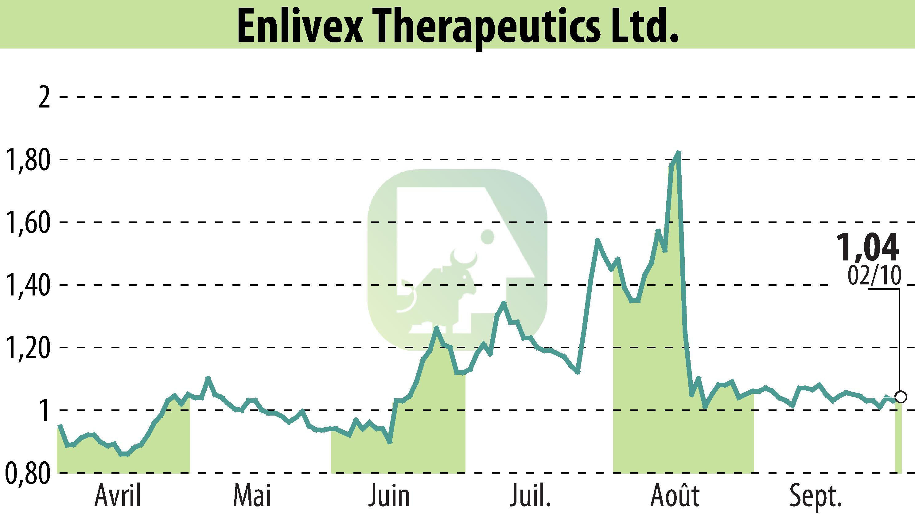 Stock price chart of RedChip Companies, Inc. (Media Suite) (EBR:ENLV) showing fluctuations.