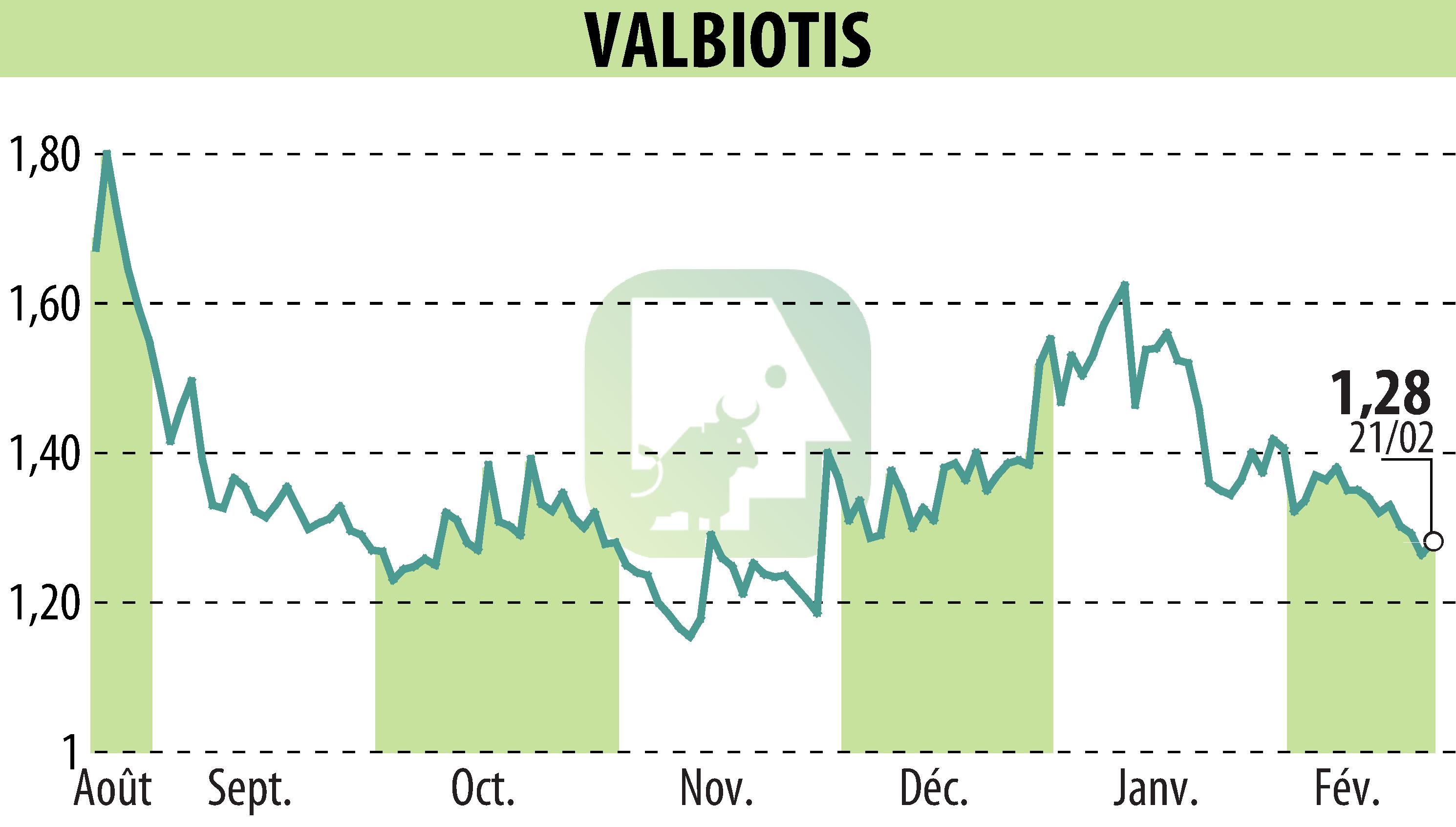Stock price chart of VALBIOTIS (EPA:ALVAL) showing fluctuations.