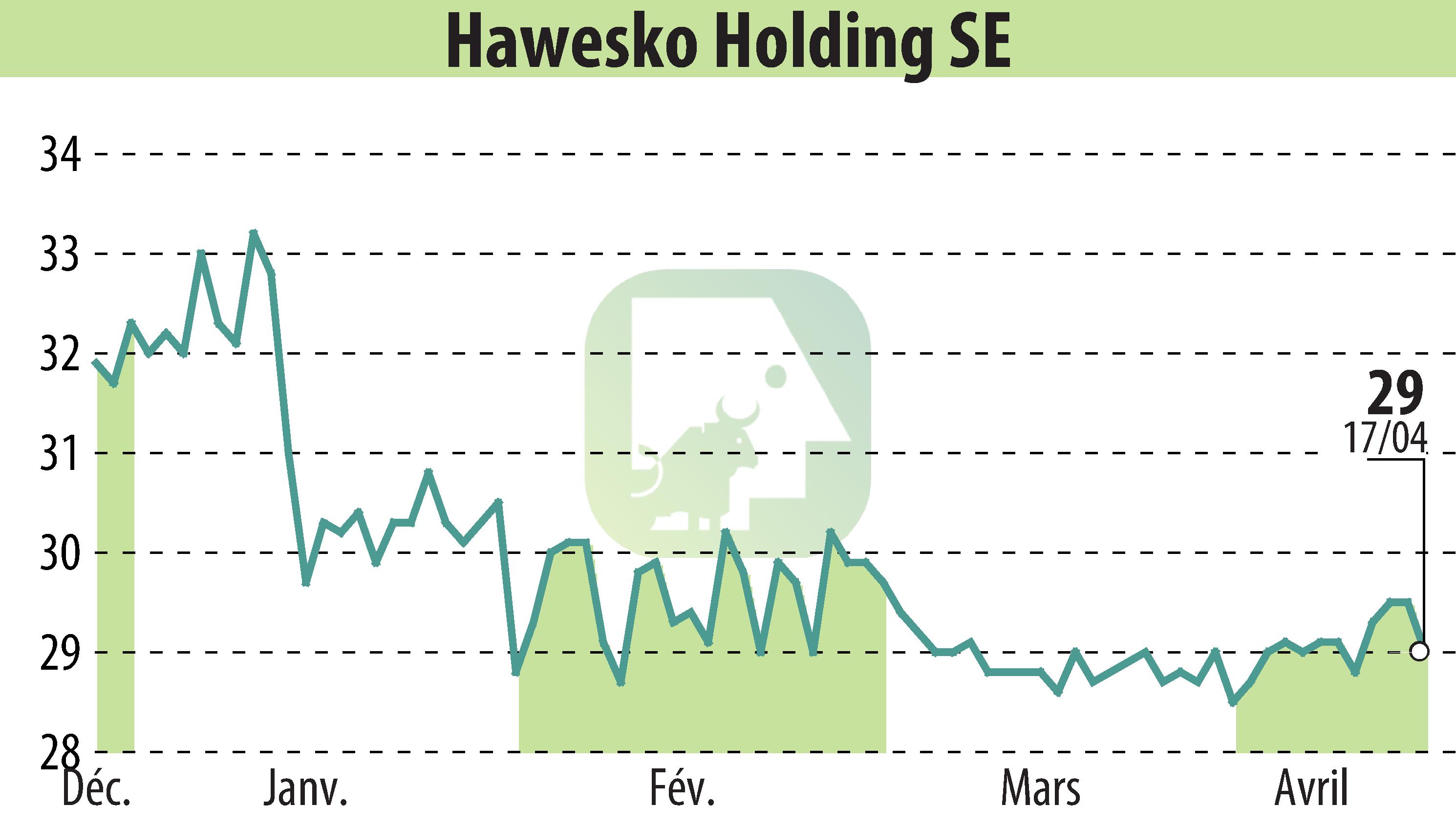 Stock price chart of Hawesko Holding AG (EBR:HAW) showing fluctuations.
