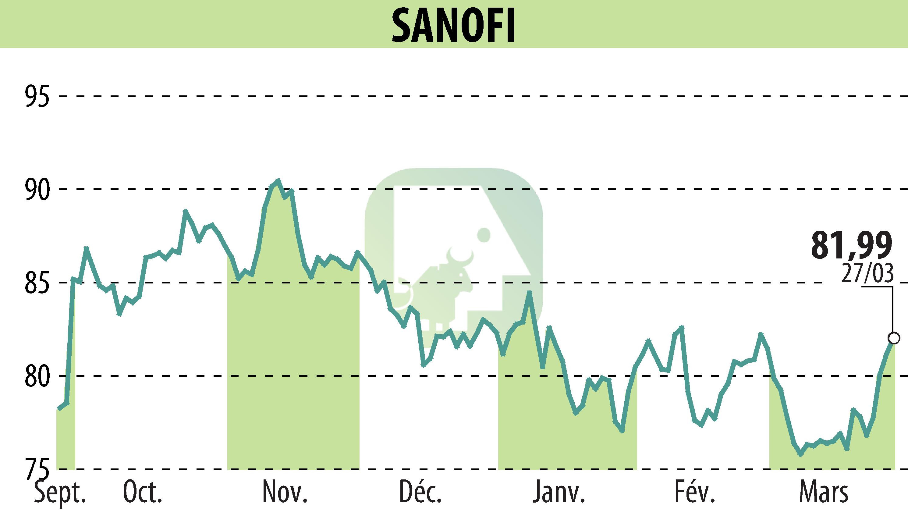 Stock price chart of SANOFI-AVENTIS (EPA:SAN) showing fluctuations.