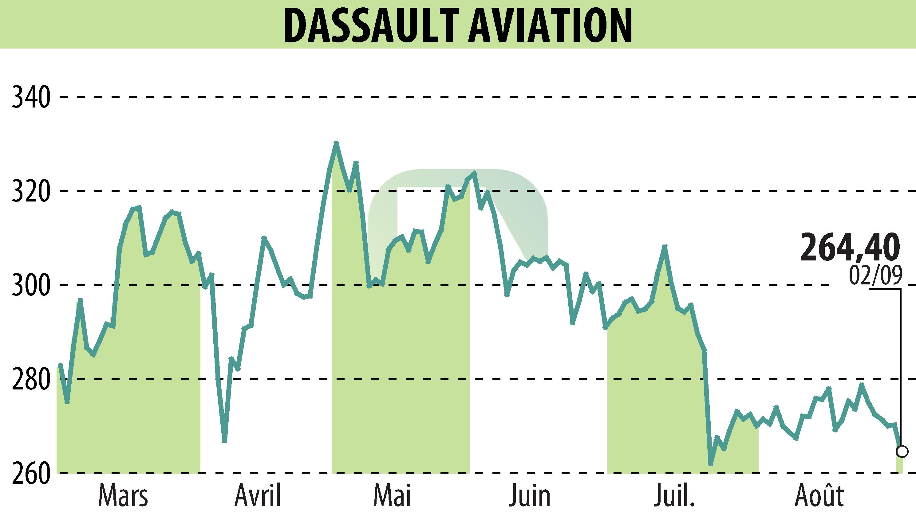 Stock price chart of DASSAULT AVIATION (EPA:AM) showing fluctuations.