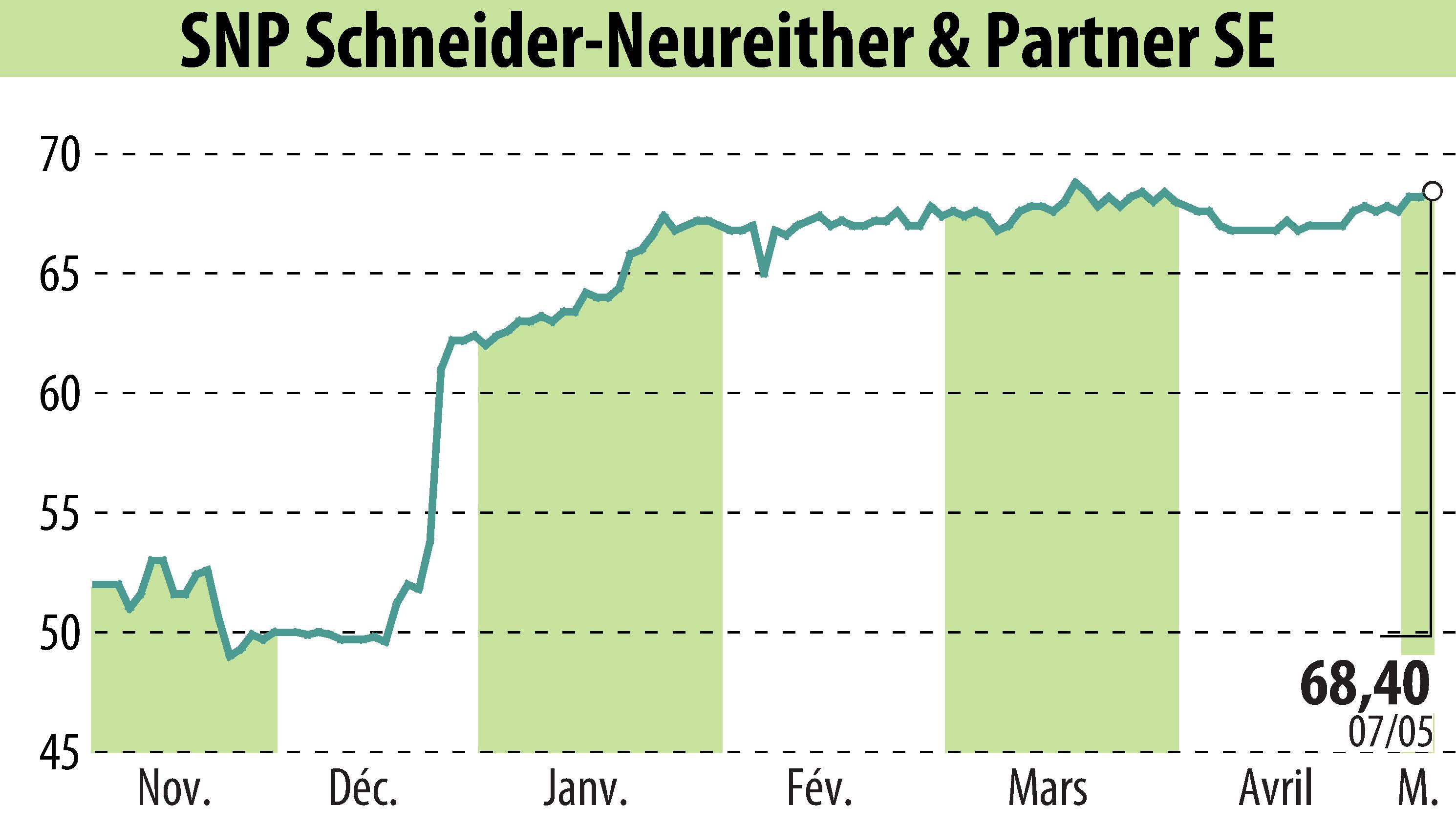 Graphique de l'évolution du cours de l'action SNP Schneider-Neureither & Partner AG (EBR:SHF).