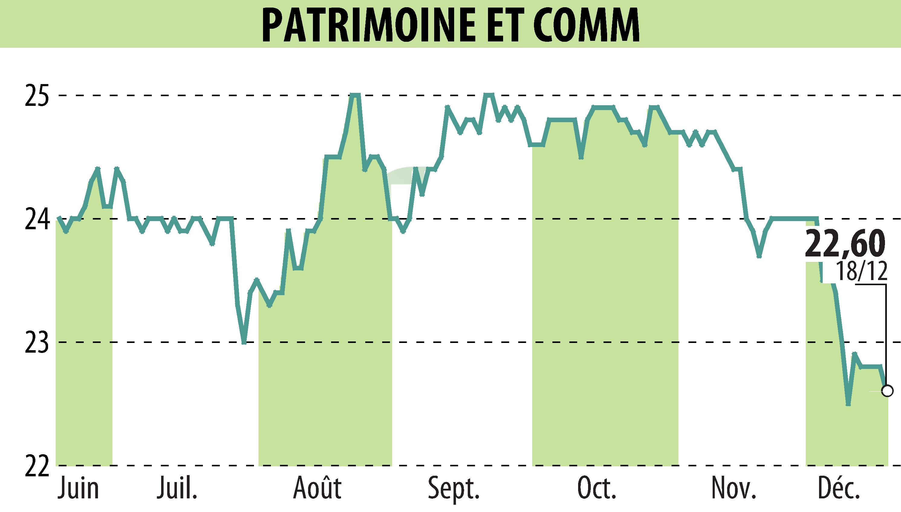 Graphique de l'évolution du cours de l'action PATRIMOINE & COMMERCE (EPA:PAT).