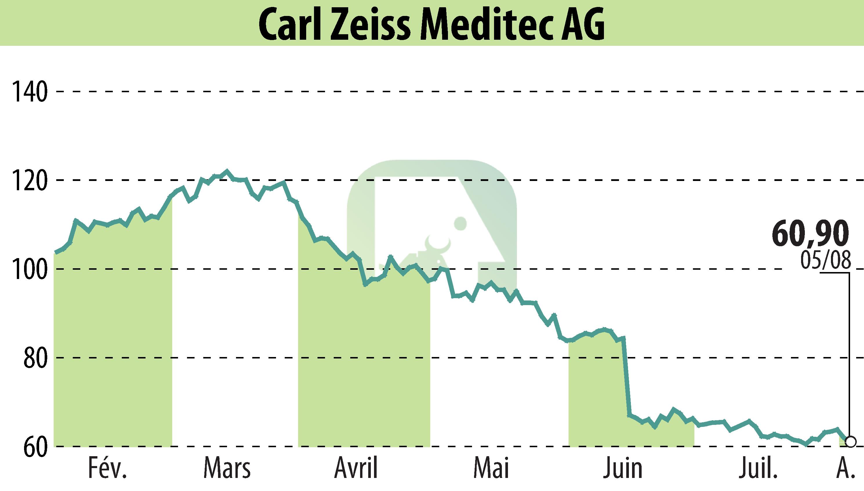 Graphique de l'évolution du cours de l'action Carl Zeiss Meditec AG (EBR:AFX).